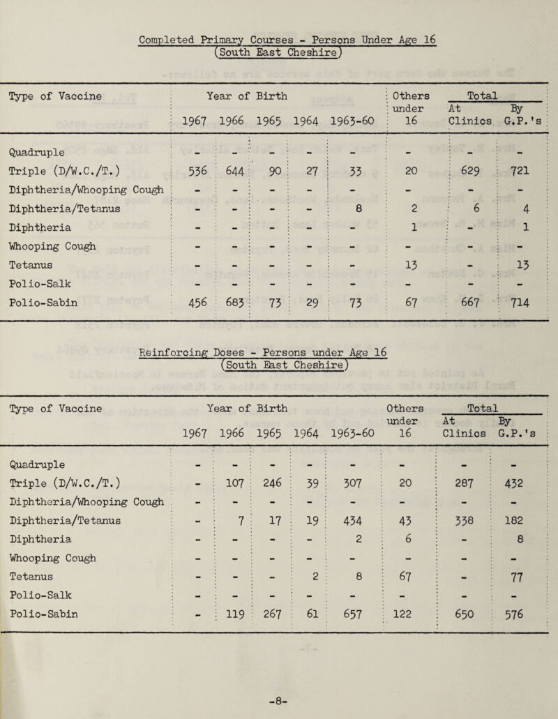 Completed Primary Courses - Persons Under Age 16 (South East Cheshire) Type of Vaccine Year of Birth Others Total • 1967 19 66 1965 1964 1963-60 under 16 At Clinics By : G.P.*s ; Quadruple — — — - — - — — Triple (D/W.C./T.) 536 644 90 27 | 33 20 629 721 Diphtheria/Whooping Cough • - - - - ? - - - Diphtheria/Tetanus - - mm - | 8 2 6 4 : Diphtheria Whooping Cough • •• 1 1 Tetanus - - - - - 13 - 13 ;• Polio-Salk - - - - - - - - Polio-Sabin 456 683 73 29 ! 73 67 667 714 Reinforcing Doses - Persons under Age 16 XSouth East Cheshire) Type of Vaccine Year of Birth Others Total 1967 1966 1965 1964 1963-60 under 16 At Clinics By g.p.1s ; Quadruple - «■» - - - — _ Triple (d/W.C./T.) - 107 246 39 307 20 287 432 Diphtheria/Whooping Cough - - - - - — - - Diphtheria/Tetanus mm 7 17 19 434 43 33B 182 Diphtheria - - - - 2 6 - 8 Whooping Cough - - - - - - - - Tetanus - - - 2 8 67 - 77 Polio-Salk - - - - - - - - Polio-Sabin - 119 267 61 657 122 650 576 -8-