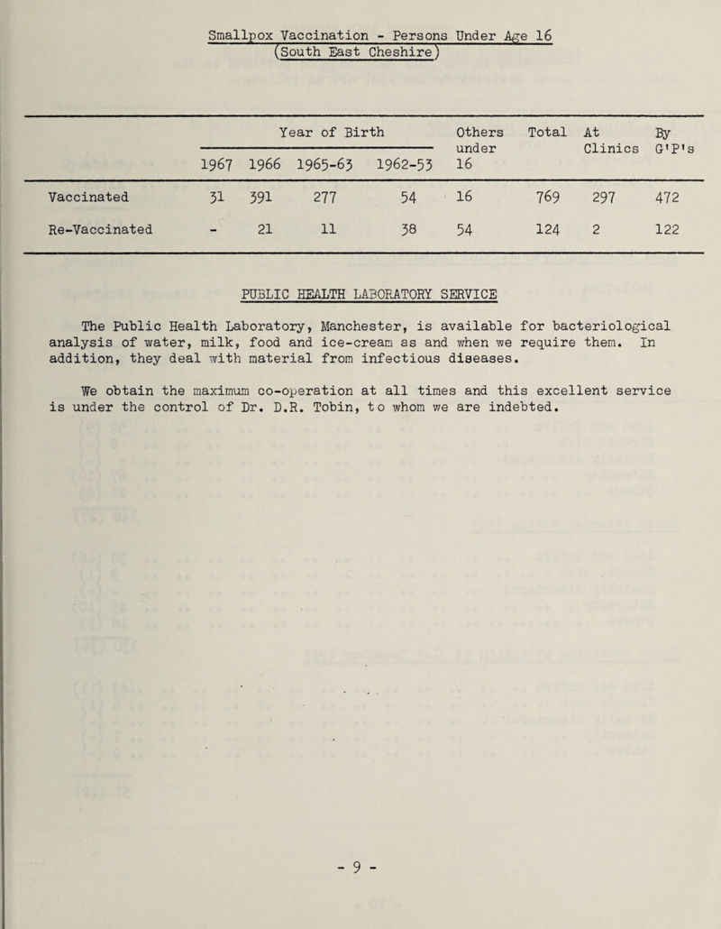 Smallpox Vaccination - Persons Under Age 16 (South East Cheshire! Year of Birth Others under 16 Total At Clinics By G'P’s 1967 19 66 1965-65 1962-53 Vaccinated 51 591 277 54 16 769 297 472 Re-Vaccinated - 21 11 38 54 124 2 122 PUBLIC HEALTH LABORATORY SERVICE The Public Health Laboratory, Manchester, is available for bacteriological analysis of water, milk, food and ice-cream as and when we require them. In addition, they deal with material from infectious diseases. We obtain the maximum co-operation at all times and this excellent service is under the control of Dr. D.R. Tobin, to whom we are indebted.