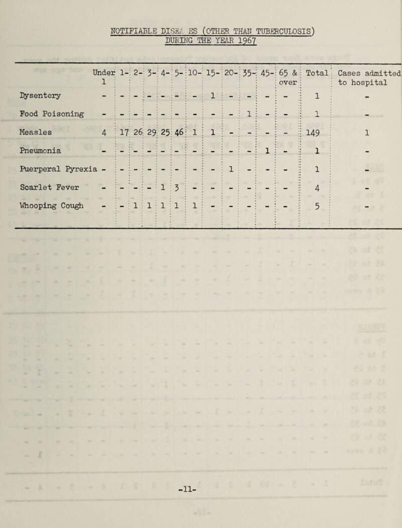 NOTIFIABLE DISEA ES (OTHER THAN TUBERCULOSIS) DURING THE YEAR 1967 Under 1 1- 2- 3- 4- 5- 10- 15- 20- 35- 45- 65 & over Total Cases admitted to hospital Dysentery - - - - - - 1 - - - - 1 - Food Poisoning - - - - - - - - 1 - - 1 - Measles 4 17 26 29 25 46 1 1 - - - - 149 1 Pneumonia - - - - - mm - - - 1 - 1 - Puerperal Pyrexia - - - - - - - - 1 — - - 1 - Scarlet Fever - - mm 1 3 mm - - - - - 4 - Whooping Cough - 1 1 1 1 1 - - - - 5 - -11-