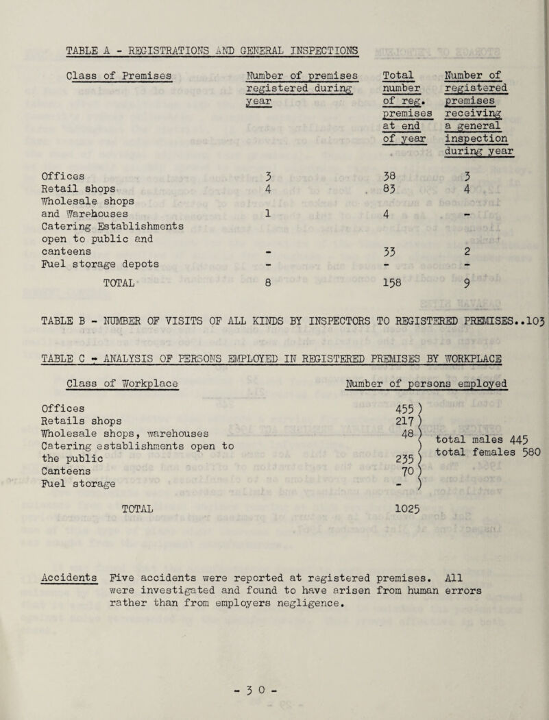 TABLE A - REGISTRATIONS AND GENERAL INSPECTIONS Class of Premises Number of premises Total Number of Offices registered during year 5 number of reg. premises at end of year 58 registered premises receiving a general inspection during year 3 Retail shops 4 85 4 Wholesale shops and Warehouses 1 4 . Catering Establishments open to public and canteens mm 53 2 Fuel storage depots - - - TOTAL 8 158 9 TABLE B - NUMBER OF VISITS OF ALL KINDS BY INSPECTORS TO REGISTERED PREMISES..103 TABLE C - ANALYSIS OF PERSONS EMPLOYED IN REGISTERED PREMISES BY WORKPLACE Class of Workplace Number of persons employed Offices Retails shops Wholesale shops, warehouses Catering establishments open to the public Canteens Fuel storage 455 ) 217) 48 ) ) 235 ) 70) - ) total males 445 total females 580 TOTAL 1025 Accidents Five accidents were reported at registered premises. All were investigated and found to have arisen from human errors rather than from employers negligence. -50-