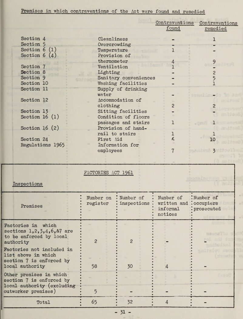 Premises in which contraventions of the Act were found and remedied Contraventions Contraventions found remedied Section 4 Cleanliness .. 1 Section 5 Overcrowding — — Section 6 (l) Temperature 1 — Section 6 (4) Provision of thermometer 4 9 Section 7 Ventilation 1 Section 8 Lighting - 2 Section 9 Sanitary conveniences - 5 Section 10 Washing facilities — 1 Section 11 Supply of drinking water - Section 12 Accommodation of clothing 2 2 Section 13 Sitting facilities - - Section 16 (l) Condition of floors passages and stairs 1 1 Section 16 (2) Provision of hand¬ rail to stairs 1 1 Section 24 First Aid * 10 Regulations 1965 Information for employees 7 3 Inspections FACTORIES ACT 1961 Number on • 0 Number of I Number of lNumber of register inspections * written and ‘occupiers I informal I prosecuted c notices l 0 c Factories in which sections 1,2,3>4>6,&7 are to be enforced by local authority 2 2 : : Factories not included in list above in which section 7 is enforced by local authority 58 3° : 4 : Other premises in which section 7 is enforced by local authority (excluding outworker premises) 5 - • • - Total 65 32 : 4 j
