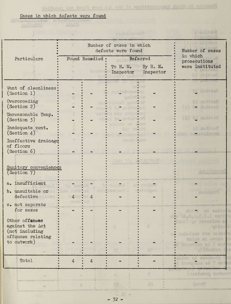 Cases in which defects were found Number of cases in which defects were found Number of cases in which prosecutions were instituted Particulars Pound Remedied Referred To H. M. By H. M. Inspector Inspector Want of cleanliness (Section l) . Overcrowding (Section 2) _ — — — — Unreasonable Temp. (Section 3) — — — _ Inadequate vent. (Section 4) — . _ — mm Ineffective drainage of floors (Section 6) > - - - - Sanitary convenience k (Section 7) a. insufficient — - m• — b. unsuitable or defective c. not separate for sexes 4 4 - - - - - Other offsnofcB against the Act (not including offences relating to outwork) - - - - - Total 4 4 • -