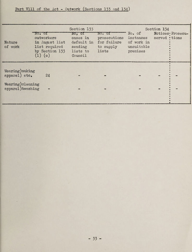 Part Vlll of the Act - Outwork (Sections 133 and 154) Section 133 Section 134 Prosecu¬ tions No • of outworkers Nature in August list of work list required by Section 133 (1) (o) N6, of cases in default in sending lists to Council No. of prosecutions for failure to supply lists no, or instances of work in unsuitable premises Notices served Wearing)making apparel) etc, 24 «• Wearing)cleaning apparel)Swashing - - - - -