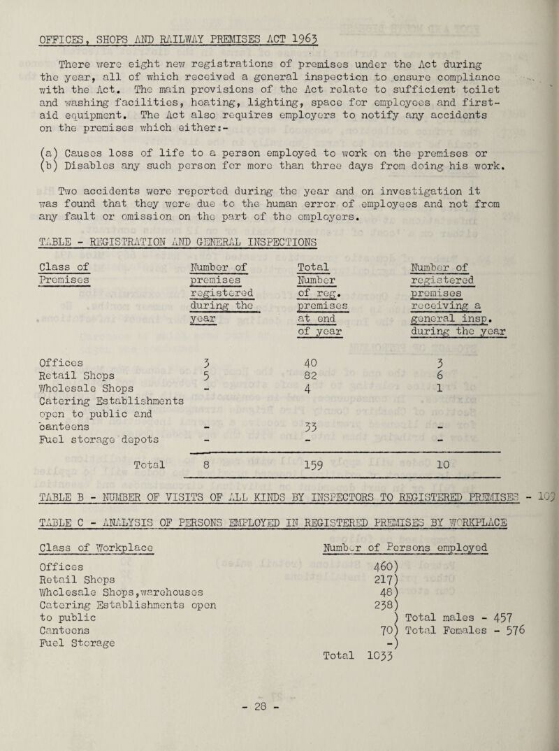 OFFICES, SHOPS AMD RAILWAY PREMISES ACT 1963 There were eight new registrations of premises under the Act during the year, all of which received a general inspection to ensure compliance with the Act. The main provisions of the Act relate to sufficient toilet and washing facilities, heating, lighting, space for employees and first- aid equipment. The Act also requires employers to notify any accidents on the premises which either 1- fa) Causes loss of life to a person employed to work on the premises or (b) Disables any such person for more than three days from doing his work. Two accidents were reported during the year and on investigation it was found that they were due to the human error of employees and not from any fault or omission on the part of the employers. TABLE - REGISTRATION AND GENERAL INSPECTIONS Class of Premises Number of premises registered during the year Total Number of rog. premises at end of year Number of registered promises receiving a general insp. during the year Offices 3 40 Retail Shops 5 82 Wholesale Shops - 4 Catering Establishments open to public and canteens - 33 Fuel storage depots 3 6 1 Total 8 159 10 TABLE B - NUMBER OF VISITS OF ALL KINDS BY INSPECTORS TO REGISTERED PREMISES - 103 TABLE C - ANALYSIS OF PERSONS EMPLOYED IN REGISTERED PREMISES BY WORKPLACE Class of Workplace Number of Persons employed Offices 460) Retail Shops 217) Wholesale Shops,warehouses 48) Catering Establishments open 230) to public ^ Total males - 457 Canteens 70) Total Females - 576 Fuel Storage -) Total 1033