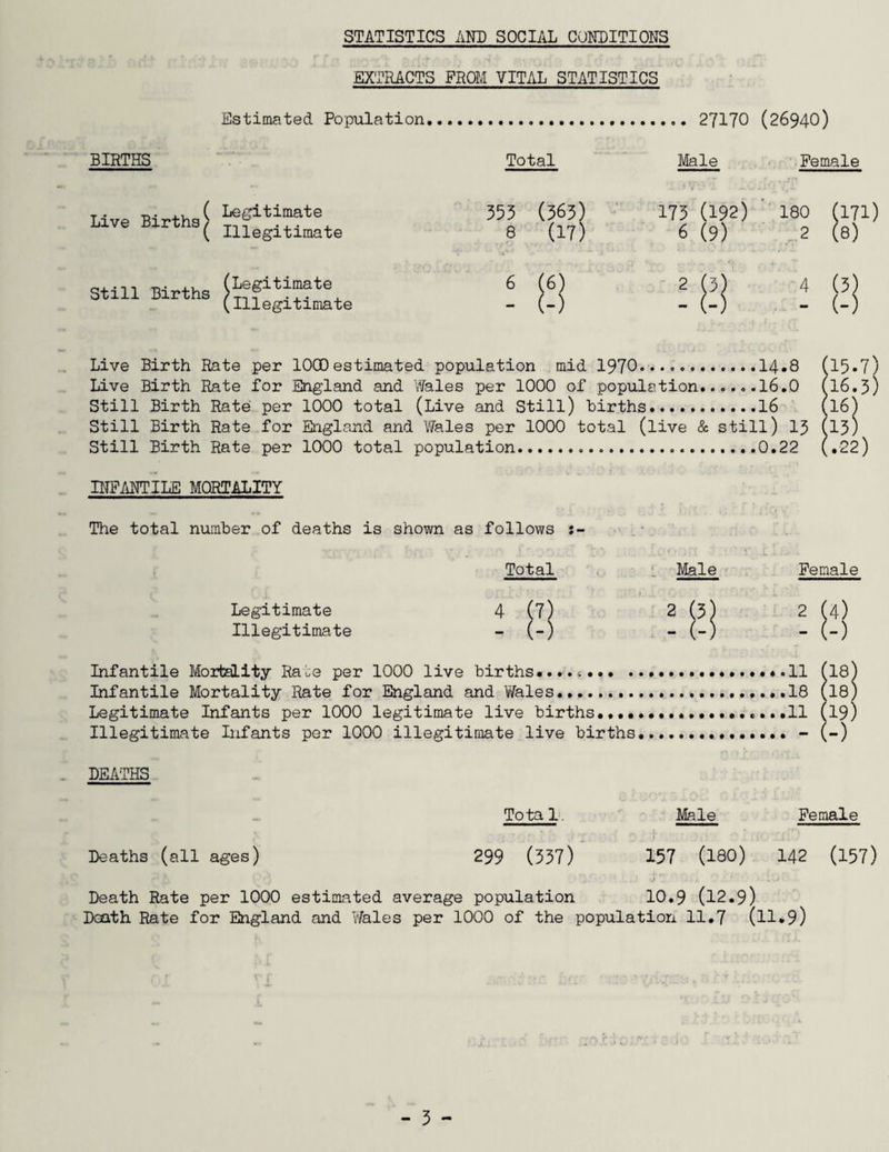 STATISTICS AND SOCIAL CONDITIONS EXTRACTS FROM VITAL STATISTICS BIRTHS Estimated. Population 27170 (26940) Total Male Female Live Births Legitimate Illegitimate 353 (363) 8 (17) 173 (192) 180 (171) 6 (9) 2 (8) Still Births Legitimate Illegitimate 4 (3) - (-) Live Birth Rate per 1000 estimated population mid 1970......14*8 (15.7) Live Birth Rate for England and Wales per 1000 of population......16.0 (16.3) Still Birth Rate per 1000 total (Live and Still) Births.16 (16) Still Birth Rate for England and Wales per 1000 total (live & still) 13 (133 Still Birth Rate per 1000 total population.0.22 (.22) INFANTILE MORTALITY The total number of deaths is shown as follows Total Male Female Legitimate 4 (7) 2 (3) 2 (4) Illegitimate (-) - (-) - (-) Infantile Mortality Rate per 1000 live births.... *...11 (18) Infantile Mortality Rate for England and Wales..18 (18) Legitimate Infants per 1000 legitimate live births......11 (19) Illegitimate Infants per 1000 illegitimate live births.. - (-) DEATHS Deaths (all ages) Tota 1 299 (337) Male Female 157 (180) 142 (157) Death Rate per 1000 estimated average population 10.9 (12.9) Death Rate for England and Wales per 1000 of the population 11.7 (11.9)