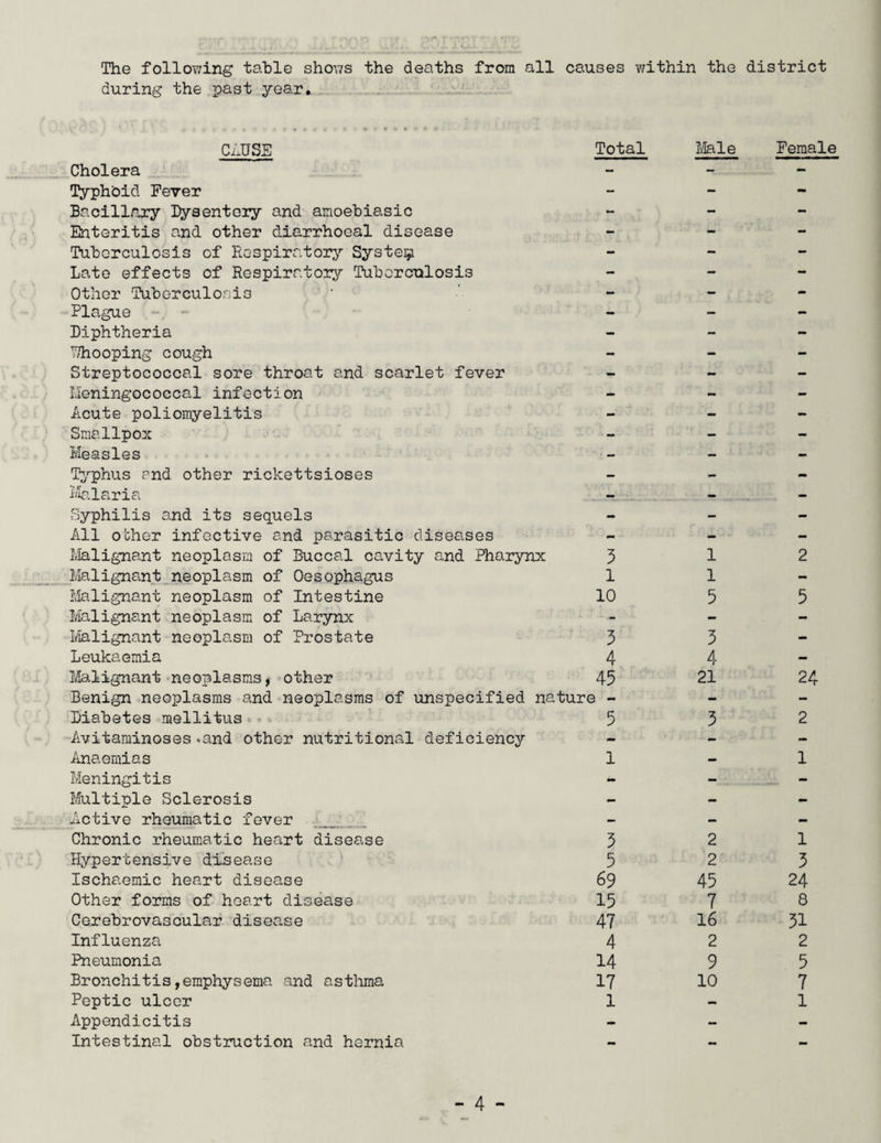 The following table shows the deaths from all causes within the district during the past year. CAUSE Total Male Female Cholera - - - Typhoid Fever - - - Bacillary Dysentery and anoebiasic - - - Enteritis and other diarrhoeal disease - - - Tuberculosis of Respiratory System - - - Late effects of Respiratory Tuberculosis - — - Other Tuberculosis - - - Plague - - - Diphtheria - - - 7/hooping cough - - - Streptococcal sore throat and scarlet fever - - - Meningococcal infection - - - Acute poliomyelitis - - - Smallpox ■ - — - Measles - — - Typhus and other rickettsioses — - - Malaria — - - Syphilis and its sequels - - - All other infective and parasitic diseases - - - Malignant neoplasm of Buccal cavity and Pharynx 3 1 2 Malignant neoplasm of Oesophagus 1 1 - Malignant neoplasm of Intestine 10 5 5 Malignant neoplasm of Larynx - - - Malignant neoplasm of Prostate 3 3 - Leukaemia 4 4 - Malignant neoplasms, other 45 21 24 Benign neoplasms and neoplasms of unspecified nature - - - Diabetes mellitus 5 3 2 Avitaminoses-and other nutritional deficiency - - - Anaemias 1 — 1 Meningitis - - - Multiple Sclerosis - - - Active rheumatic fever - - - Chronic rheumatic heart disease 3 2 1 Hypertensive disease 5 2 3 Ischaemic heart disease 69 45 24 Other forms of heart disease 15 7 8 Cerebrovascular disease 47 16 31 Influenza 4 2 2 Pneumonia 14 9 5 Bronchitis,emphysema and asthma 17 10 7 Peptic ulcer 1 - 1 Appendicitis - - Intestinal obstruction and hernia — •m —