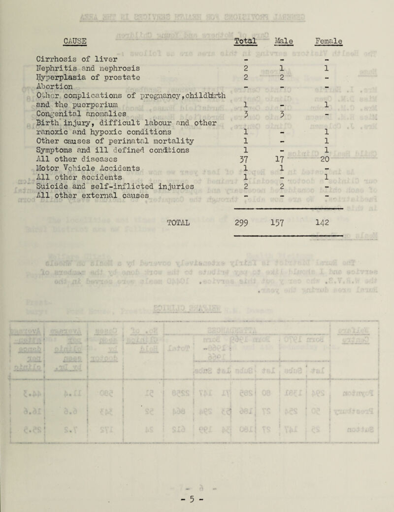 CAUSE Total Male Cirrhosis of liver Nephritis and nephrosis 2 1 Hyperplasia of prostate 2 2 Abortion — - Other complications of pregnancy,childbirth and the puerperium 1 . Congenital anomalies 5 3 Birth injury, difficult labour and other ranoxic and hypoxic conditions l Other causes of perinatal mortality 1 - Symptoms and ill defined conditions 1 - All other diseases 57 17 Motor Vehicle Accidents 1 1 All other accidents 1 — Suicide and self-inflicted injuries 2 2 All other external causes — — Female 1 1 1 1 1 20 1 TOTAL 299 157 142