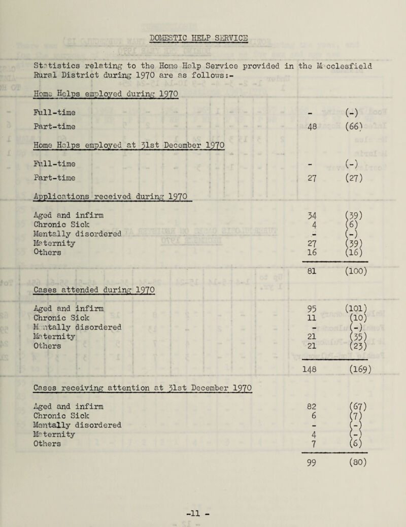 DOMESTIC HELP SERVICE Statistics relating to the Hone Help Service provided in the Macclesfield Rural District during 1970 are as follov/ss- Home Helps employed during 1970 Full-time Part-time Home Helps employed at 31st December 1^70 48 (-) (66^ Full-time — (■ -) Part-time 27 (27) Applications received during 1970 Aged and infirm 34 (39) Chronic Sick 4 6) Mentally disordered - • -) Maternity 27 (39) Others 16 (16) 81 (100) Cases attended during 1970 Aged and infirm 95 (101) Chronic Sick 11 (10) Mentally disordered - (-) Maternity 21 (35) Others 21 (23) 148 (169) Cases receiving attention at 31st December 1970 Aged and infirm 82 < (67) Chronic Sick 6 1 :7) Mentally disordered - I ;-) Maternity 4 1 - Others 7 (6) 99 (80) -11 -