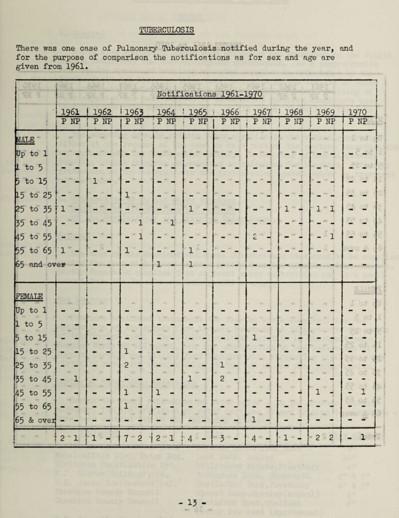 TUBERCULOSIS There was one case of Pulmonary Tuberculosis notified during the year, and for the purpose of comparison the notifications as for sex and age are given from 1961. j Notifications 1961-1970 - j 1961 1 1962 I 1963 1964 L1965 i 1966 1967 ! 1968 1 1969 j 1970 j « P NP ; p np P NP ; P np i P NP P NP j P NP f ! P NP ! P NP r i P NP . VIALE - 1 i ! i i Up to 1 _ < - i to 5 i 5 to 15 1 - f • 1 - 1 15 to 25 1 - 25 to 35 1 - - - - - mm mm 1 - - - ' - - 1 - 1 * 1 - - 55 to 45 - - mm m - 1 - 1 - - - - - - - - 45 to 55 • - - a - • 55 to 65 1 - . ' ~ - nnrl niroao _ 1 _ 1 1 ! i _*___ : FEMALE • ..— • Up to 1 1 to 5 i 3 to 15 15 to 25 k i 25 to 35 i V 55 to 45 - 1 - - - - 1 - 2 - l - - - - - 45 to 55 - - - - 1 - 1 - - - • j - - 1 - - 1 55 to 65 1 ' i 65 & ovei ! 2 1 | 1 - 7 2 j 2 1 1 -1 4 - 5 - 4 - 1 - - 2 2 - 1 ■-