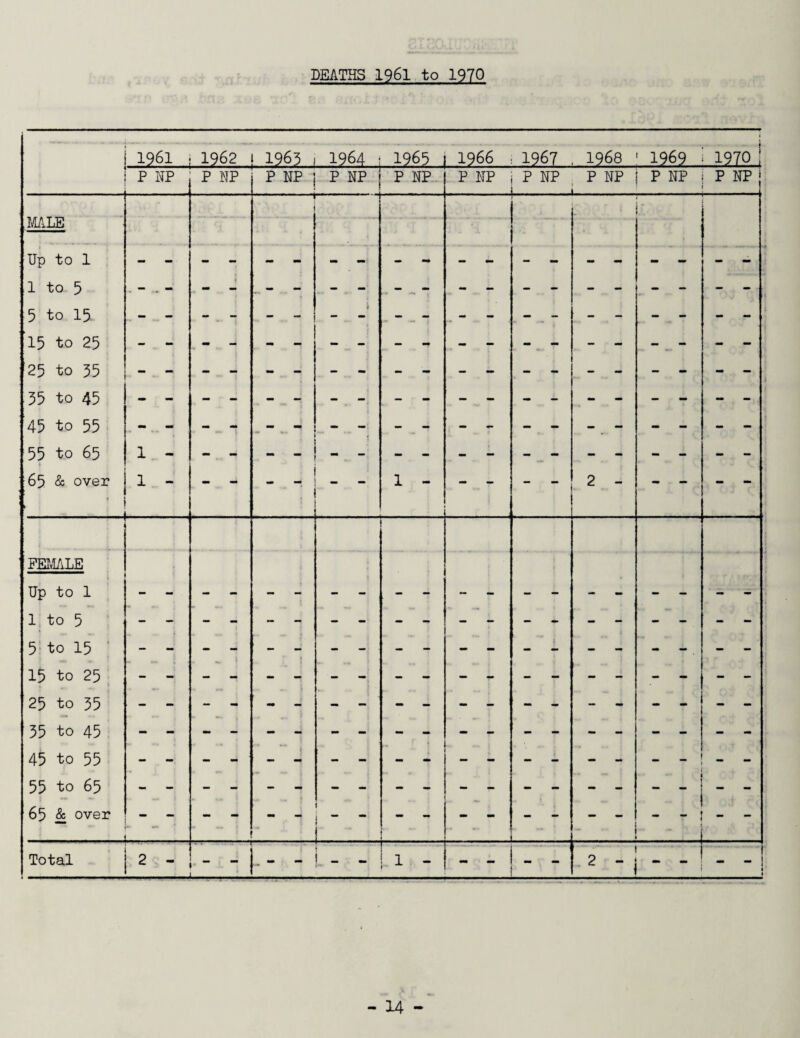 DEATHS 1961 to 1970 j i 1961. 1962. 1963 1964 1965 1 1966 1967 1968 1969 1970; P UP P NP P NP P NP P NP P NP P NP P NP i- P NP P NP ! - MALE Up to 1 1 to 5 . . ** “ . - — *T 5 to 15 ■ .. * 15 to 25 25 to 35 35 to 45 45 to 55 \ . 55 to 65 1 - _ _ - - 65 & over ► 1 - ■ ; 1 - 2 - FEMALE Up to 1 1 to 5 5 to 15 l 15 to 25 25 to 35 35 to 45 45 to 55 j _ 55 to 65 | 65 & over ; _ _ • Total 2 - ' |~ 1 - 2 - i - - 1 ♦