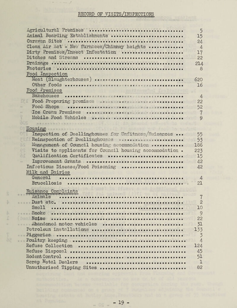 RECORD OF VISITS/lNSPECTIONS Agricultural Premises ••••••••.... Animal Boarding Establishments .. Caravan Sites Clean Air Act - New furnaces/Chimney heights Dirty Premises/insect Infestation •••••••.. Ditches and Streams . Drainage .... Factories .. Food Inspection Meat (Slaughterhouses) .. Other foods Food Premises Bale eh ou ses ..........^ccc.ut •. o * • o a & & ~ c <> i s e»........ Food Preparing premis es o a«®«a a «««••••-.»•••. Food Shops .. • •.. •«.. o • * <- 9 • • €- O O . <j y O -i $ 's $ r • o • • • • • • Ice Cream Premises . ....u...<>;}.«««. >; o = © • •...... mobile i1 ood vehicles .......................... 5 15 24 4 17 22 214 8 620 16 4 22 52 7 9 Housing Inspection of Dwellinghouses for Unfitness/Nuisances ... 55 Reinspection of Dwellinghousos .... 55 Management of Council housing accommodation ... 186 Visits to applicants for Council housing accommodation . 225 Qualification Certificates »••*.. ... 15 Improvement Grants ..••••••••• 42 Infectious Disease/Food Poisoning ... 42 Milk and Dairies General .....••••••. 4 Brucellosis ....... . 21 Nuisance Complaints Animals ........ 7 Dust etc.•••••«.......••.•••••••••••••••••••• 2 Smell .......... 10 Smoke .........•••. 9 Noise ........ 22 Abandoned motor vehicles .••••. 51 Petroleum installations 155 Piggeries ......... 5 Poultry keeping . 4 Refuse Collection ••••••••••••••••••••••••.••.••••••«•«••• 124 Refuse Disposal.....•*•••••••.. 45 Rodent Control •••••••••••••••.••••«. .. 51 Scrap Metal Dealers ..... 1 Unauthorised Tipping Sites •••••••.••. 82