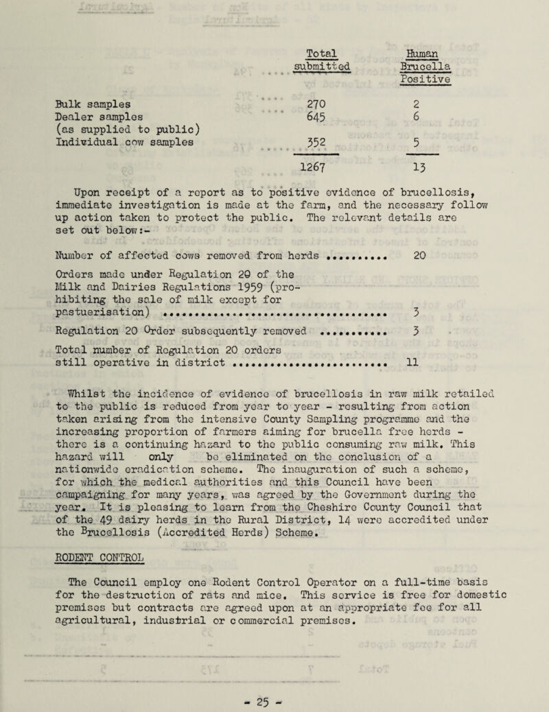 Total Human submitted Brucella Positive Bulk samples 270 2 Dealer samples (as supplied to public) 645 6 Individual cow samples 352 5 1267 13 Upon receipt of a report as to positive evidence of brucellosis, immediate investigation is made at the farm, and the necessary follow up action taken to protect the public. The relevant details are set out below Number of affected cows removed from herds 20 Orders made under Regulation 20 of the Milk and Dairies Regulations 1959 (pro¬ hibiting the sale of milk except for pastuerisation) • •.. 3 Regulation 20 Order subsequently removed ...•••••••• 3 Total number of Regulation 20 orders still operative in district .... 11 Whilst the incidence of evidence of brucellosis in raw milk retailed to the public is reduced from year to year - resulting' from action taken arising from the intensive County Sampling programme and the increasing proportion of farmers aiming for brucella free herds - there is a continuing hazard to the public consuming raw milk. This hazard will only be eliminated on the conclusion of a nationwide eradication scheme. The inauguration of such a scheme, for which the medical authorities and this Council have been campaigning for many years, was agreed by the Government during the year. It is pleasing to learn from the Cheshire County Council that of the 49 dairy herds in the Rural District, 14 were accredited under the Brucellosis (Accredited Herds) Scheme. RODENT CONTROL The Council employ one Rodent Control Operator on a full-time basis for the destruction of rats and mice. This service is free for domestic premises but contracts are agreed upon at an appropriate fee for all agricultural, industrial or commercial premises.