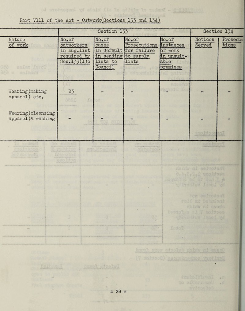Part Vlll of the Act - Outwork(Sections 133 and 134) Section 133 Section 134 Nature No.of No. of No. of tfo.of Notices Prosecu- of work outworkers cases Prosecutions instances Served tions in Aug.list in default for failure of work required by in sending to supply in unsuit- Sec. .135(1)0 lists to lists able Council premises Wearing)making apparel) etc. 23 ; - - - Wearing)cleansing apparel)& washing - - - - ■ ■4