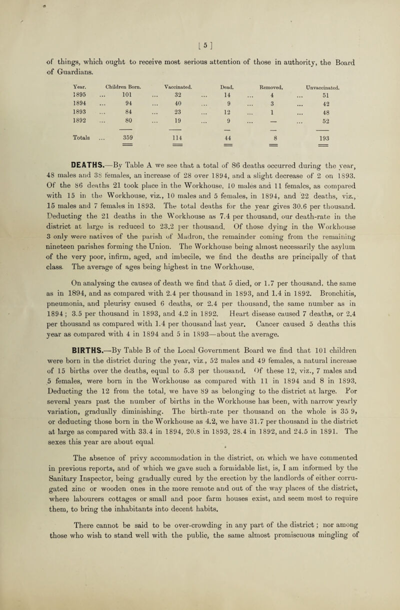 L«] of things, which ought to receive most serious attention of those in authority, the Board of Guardians. Year. Children Born. Vaccinated. Dead. Removed. Unvaccinated. 1895 101 32 14 4 51 1894 94 40 9 3 42 1893 84 23 12 1 GO 1892 80 19 9 — 52 Totals 359 114 44 8 193 ' — — DEATHS.—By Table A we see that a total of 86 deaths occurred during the vear, 48 males and 38 females, an increase of 28 over 1894, and a slight decrease of 2 on 1893. Of the 86 deaths 21 took place in the Workhouse, 10 males and 11 females, as compared with 15 in the Workhouse, viz., 10 males and 5 females, in 1894, and 22 deaths, viz., 15 males and 7 females in 1893. The total deaths for the year gives 30.6 per thousand. Deducting the 21 deaths in the Workhouse as 7.4 per thousand, our death-rate in the district at large is reduced to 23.2 per thousand. Of those dying in the Workhouse 3 only were natives of the parish of Madron, the remainder coming from the remaining nineteen parishes forming the Union. The Workhouse being almost necessarily the asylum of the very poor, infirm, aged, and imbecile, we find the deaths are principally of that class. The average of ages being highest in tne Workhouse. On analysing the causes of death we find that 5 died, or 1.7 per thousand, the same as in 1894, and as compared with 2.4 per thousand in 1893, and 1.4 in 1892. Bronchitis, pneumonia, and pleurisy caused 6 deaths, or 2.4 per thousand, the same number as in 1894; 3.5 per thousand in 1893, and 4.2 in 1892. Heart disease caused 7 deaths, or 2.4 per thousand as compared with 1.4 per thousand last year. Cancer caused 5 deaths this year as compared with 4 in 1894 and 5 in 1S93—about the average. BIRTHS.—By Table B of the Local Government Board we find that 101 children were born in the district during the year, viz., 52 males and 49 females, a natural increase of 15 births over the deaths, equal to 5.3 per thousand. Of these 12, viz., 7 males and 5 females, were born in the Workhouse as compared with 11 in 1894 and 8 in 1893. Deducting the 12 from the total, we have 89 as belonging to the district at large. For several years past the number of births in the Workhouse has been, with narrow7 yearly variation, gradually diminishing. The birth-rate per thousand on the whole is 35 9, or deducting those born in the Workhouse as 4.2, we have 31.7 per thousand in the district at large as compared with 33.4 in 1894, 20.8 in 1893, 28.4 in 1892, and 24.5 in 1891. The sexes this year are about equal The absence of privy accommodation in the district, on which we have commented in previous reports, and of which we gave such a formidable list, is, I am informed by the Sanitary Inspector, being gradually cured by the erection by the landlords of either corru¬ gated zinc or wooden ones in the more remote and out of the way places of the district, where labourers cottages or small and poor farm houses exist, and seem most to require them, to bring the inhabitants into decent habits. There cannot be said to be over-crowding in any part of the district; nor among those who wish to stand well with the public, the same almost promiscuous mingling of