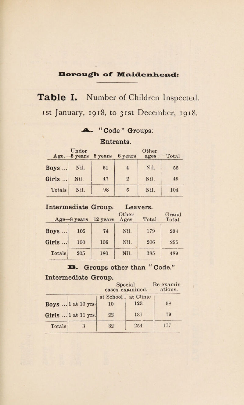 Table I. Number of Children Inspected, ist January, 1918, to 31st December, 1918. -A-- “ Code ” Groups. Entrants. Under Other Age.— 5 years 5 years 6 years ages Total Boys ... Nil. 51 4 Nil. 55 Girls ... Nil. 47 2 Nil. 4, Totals Nil. 98 6 Nil. 104 Intermediate Group. Age—8 years 12 years Leavers. Other Ages Total Grand Total Boys ... 105 74 Nil. 179 234 Girls ... 100 106 Nil. 206 255 Totals 205 180 Nil. 385 489 33- Groups other than “ Code.” Intermediate Group. Special Re-examin- cases examined. ations. Boys ... 1 at 10 yrs* at School 10 at Clinic 123 98 Girls ... 1 at 11 yrs. 22 131 79 Totals 3 32 254 177