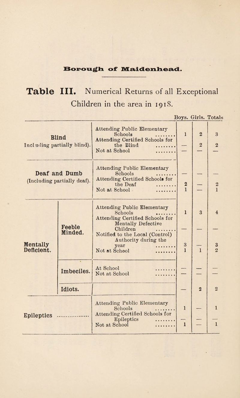 Table III. Numerical Returns of all Exceptional Children in the area in 1918. Boys. Girls. Total Attending Public Elementary Schools . 1 2 3 Blind Tnol inline- nartiallv blind!. Attending Certified Schools for the Blind t.,. 2 2 Not at School . Deaf and Dumb (Including partially deaf). Attending Public Elementary Schools . Attending Certified Schools for the Deaf . 2 2 Not at School .,,. 1 1 Attending Public Elementary Schools . 1 3 4 Feeble Attending Certified Schools for Mentally Defective Children . Mentally Minded. Notified to the Local (Control) Authority during the vear . 3 3 Deficient. Not at School .. 1 1 2 • Imbeciles. At School . Not at School . _ _ _ Idiots. — 2 2 Attending Public Elementary Schools . 1 1 Epileptics Attending Certified Schools for Epileptics ..
