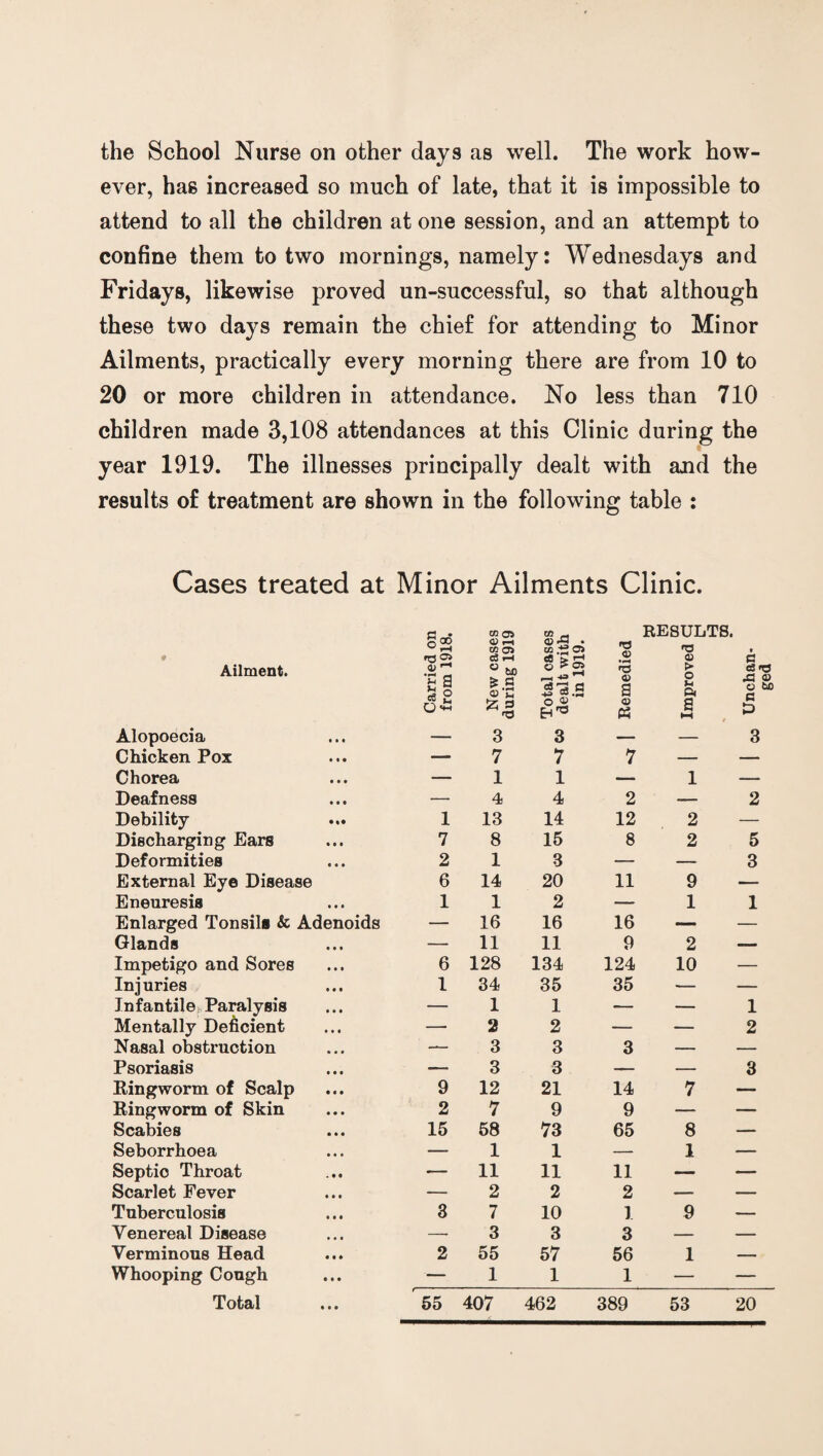 the School Nurse on other days as well. The work how¬ ever, has increased so much of late, that it is impossible to attend to all the children at one session, and an attempt to confine them to two mornings, namely: Wednesdays and Fridays, likewise proved un-successful, so that although these two days remain the chief for attending to Minor Ailments, practically every morning there are from 10 to 20 or more children in attendance. No less than 710 children made 3,108 attendances at this Clinic during the year 1919. The illnesses principally dealt with and the results of treatment are shown in the following table : Cases treated at Minor Ailments Clinic. Ailment. Alopoecia Chicken Pox Chorea Deafness Debility Discharging Ears Deformities External Eye Disease Eneuresis Enlarged Tonsils & Adenoids Glands Impetigo and Sores Injuries Infantile Paralysis Mentally Deficient Nasal obstruction Psoriasis Ringworm of Scalp Ringworm of Skin Scabies Seborrhoea Septio Throat Scarlet Fever Tuberculosis Venereal Disease Verminous Head Whooping Cough Carried on from 1918. New cases during 1919 Total cases dealt with in 1919. <x> •iH © a © a RESULTS. © > o CK a *-< Unchan¬ ged — 3 3 — — 3 — 7 7 7 — — — 1 1 — l — — 4 4 2 — 2 1 13 14 12 2 — 7 8 15 8 2 5 2 1 3 — — 3 6 14 20 11 9 — 1 1 2 — 1 1 — 16 16 16 — — — 11 11 9 2 — 6 128 134 124 10 — 1 34 35 35 — — — 1 1 — — 1 — 2 2 — — 2 — 3 3 3 — — —. 3 3 — — 3 9 12 21 14 7 — 2 7 9 9 — — 15 58 73 65 8 — — 1 1 — 1 — — 11 11 11 — — — 2 2 2 — — 3 7 10 1 9 — — 3 3 3 — — 2 55 57 56 1 — — 1 1 1 — —