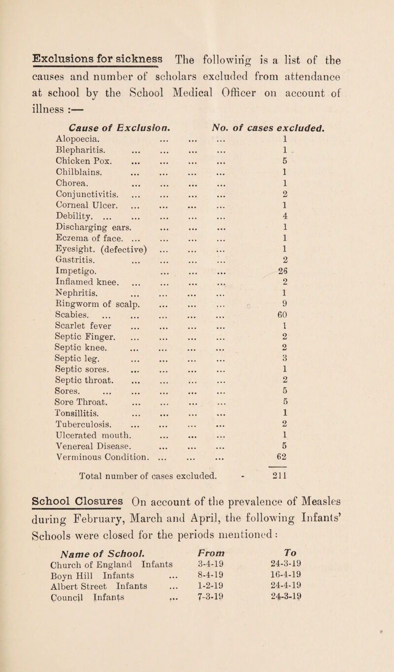 Exclusions for sickness The following is a list of the ■■■ i — ——————————mm* O causes and number of scholars excluded from attendance at school by the School Medical Officer on account of illness :— Cause of Exclusion. Alopoecia. No. of cases excluded. 1 Blepharitis. ... 1 Chicken Pox. • • • 5 Chilblains. 1 Chorea. 1 Conjunctivitis. ... 2 Corneal Ulcer. ill 1 Debility. ... 4 Discharging ears. 1 Eczema of face. ... • • • 1 Eyesight, (defective) • • • 1 Gastritis. 2 Impetigo. 26 Inflamed knee. • • • 2 Nephritis. 1 Ringworm of scalp. 9 Scabies. • • • 60 Scarlet fever • • • 1 Septic Finger. 2 Septic knee. 2 Septic leg. ... o ... o Septic sores. ... 1 Septic throat. 2 Sores. 5 Sore Throat. 5 Tonsillitis. 1 Tuberculosis. ,,, 2 Ulcerated mouth. • • • 1 Venereal Disease. • • • 5 Verminous Condition. ... 62 Total number of cases excluded. - 211 School Closures On account of the prevalence of Measles during February, March and April, the following Infants’ Schools were closed for the periods mentioned: Name of School. From To Church of England Infants 3-4-19 24-3-19 Boyn Hill Infants 8-4-19 16-4-19 Albert Street Infants • • • 1-2-19 24-4-19 Council Infants 7-3-19 24-3-19