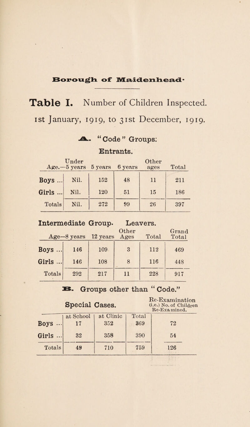 Table I. Number of Children Inspected, ist January, 1919, to 31st December, 1919. -A.m “Code” Groups; Entrants. Ape.- Under -5 years 5 years 6 years Other ages Total Boys ... Nil. 152 48 11 211 Girls ... Nil. 120 51 15 186 Totals Nil. 272 99 26 397 Intermediate Group. Age—8 years 12 years Leavers. Other Ages Total Grand Total Boys ... 146 109 3 112 469 Girls ... 146 108 8 116 448 Totals 292 217 11 228 917 Groups other than “ Code.” . Re-Examination Special Cases. (i.e.) No. of Children Re-Examined. Boys ... at School 17 at Clinic 352 Total 369 72 Girls ... 32 358 390 54 Totals 49 710 759 126
