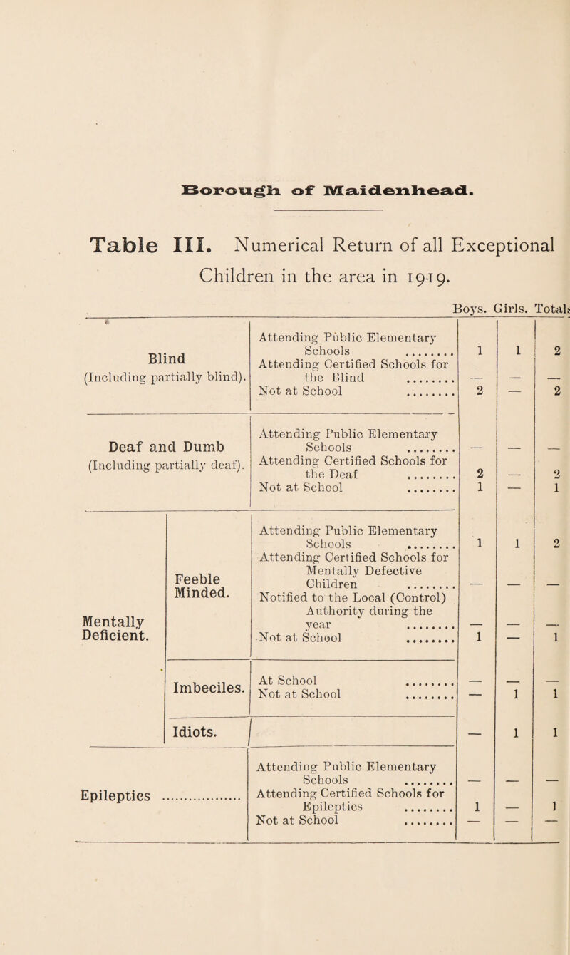 Table III. Numerical Return of all Exceptional Children in the area in 1919. Boys. Girls. Totals a Attending Public Elementary Schools . 1 1 2 Blind f Including nartiallv blind). Attending Certified Schools for the Blind . \ 0 1 Not at School 2 _ 2 Deaf and Dumb (Including partially deaf). Attending Public Elementary Schools . Attending Certified Schools for the Deaf . 2 2 Not at School . 1 . 1 Attending Public Elementary Schools . 1 1 O Feeble Attending Certified Schools for Mentally Defective Children . Mentally Minded. Notified to the Local (Control) Authority during the year . Deficient. Not at School . 1 . 1 • Imbeciles. At School . Not at School . 1 1 Idiots. ^ — 1 1 Attending Public Elementary Schools , 11. f.,. Epileptics . Attending Certified Schools for Epileptics . 1 1 Not at School .