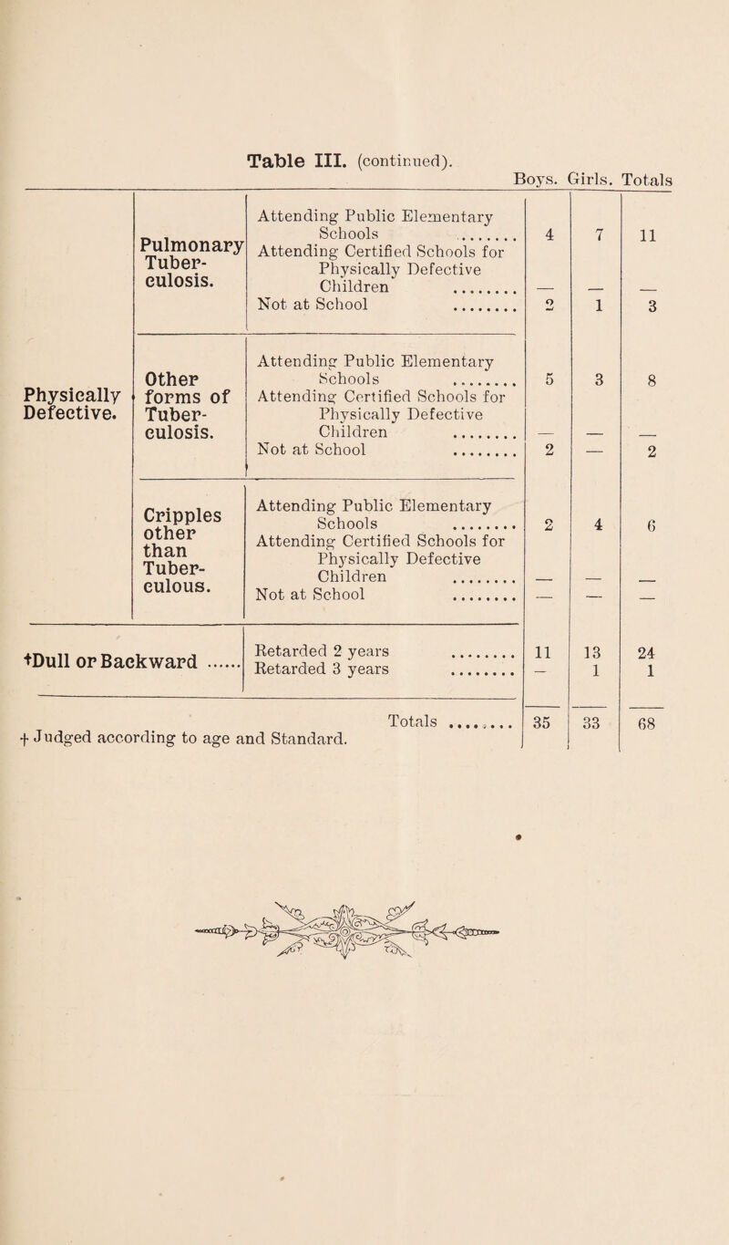 Boys. Girls. Totals Pulmonary Tuber¬ culosis. Attending Public Elementary Schools 4 7 11 Attending Certified Schools for Physically Defective Children . Not at School . o 1 3 Other Attending Public Elementary Schools . 5 3 8 Physically Defective. forms of Tuber¬ culosis. Attending Certified Schools for Physically Defective Children Not at School ., 2 2 Cripples Attending Public Elementary Schools . 2 4 6 other than Tuber- Attending Certified Schools for Physically Defective Children . eulous. Not at School . Retarded 2 years . 11 13 24 1 +Dull or Backward . Retarded 3 years . 1 + Judged according to age and Standard. ]