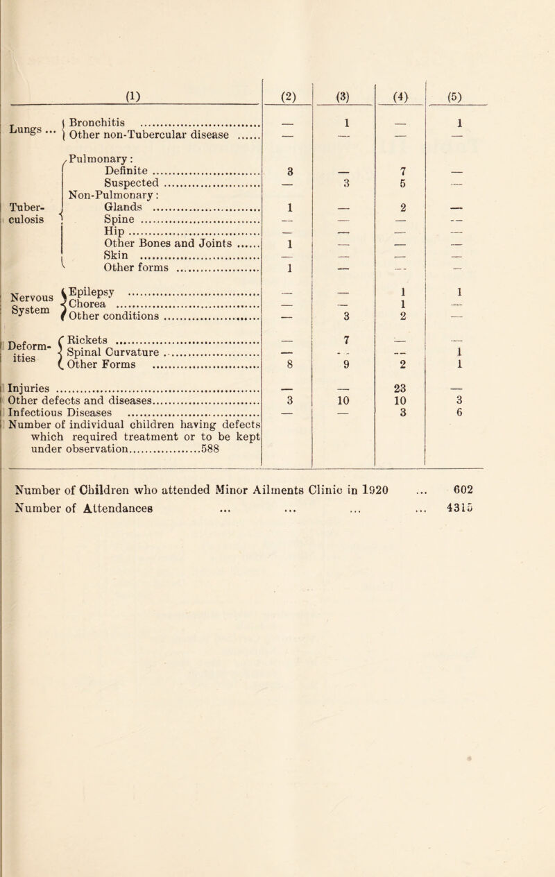T ^ | Bronchitis . .Lungs ... j Qt^er non-Tubercular disease I Tuber¬ culosis .Pulmonary: Definite . Suspected . Non-Pulmonary: Glands . Spine . Hip. Other Bones and Joints Skin . ' Other forms . Nervous System Deform¬ ities Epilepsy . Chorea . Other conditions Rickets . Spinal Curvature Other Forms i Injuries . I Other defects and diseases. [ Infectious Diseases . Number of individual children having defects which required treatment or to be kept under observation.588 — 1 _ 1 3 7 — 3 5 — 1 1 — 2 1 — 1 1 2 — 3 — — 7 :— 1 1 8 9 2 3 10 23 10 3 3 6 Number of Children who attended Minor Ailments Clinic in 1920 Number of Attendances 602 4315