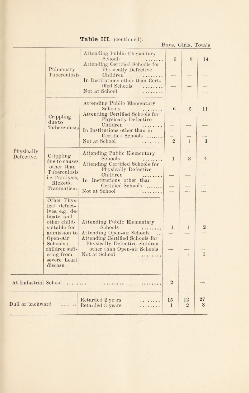 Boys. Girls. Totals- Attending Public Elementary Schools . 6 8 14 Attending Certified Schools for Pulmonary Tuberculosis Physically Defective Children . In Institutions other than Cert- ified Schools Not at School . 1 Attending Public Elementary Schools . <; 5 11 Crippling- due to Attending Certified Schools for Physically Defective Children ., t _ __ Tuberculosis In Institutions other than in 1 Certified Schools . — — — Not at School . o 1 3 Physically Defective. Crippling- due to causes Attending Public Elementary Schools . 1 3 4 Attending Certified Schools for Tuberculosis i.e. Paralysis, Rickets, Traumatism. Physically Defective Children . In Institutions other than Certified Schools . _ _ Not at School ., _____ Other Phys¬ ical defect¬ ives, e.g. de¬ licate and other child- Attending Public Elementary suitable for Schools . 1 1 2 admission to Attending Open-air Schools — Open-Air Attending Certified Schools for Schools ; Physically Defective children children suff- other than Open-air Schools — — — ering from Not at School . ___ 1 1 severe heart disease. 1 At, Industrial School . . . 2 Retarded 2 years . 15 12 27 Dull or backward . Rptn rHpH U vpjivc 1 1 o 3