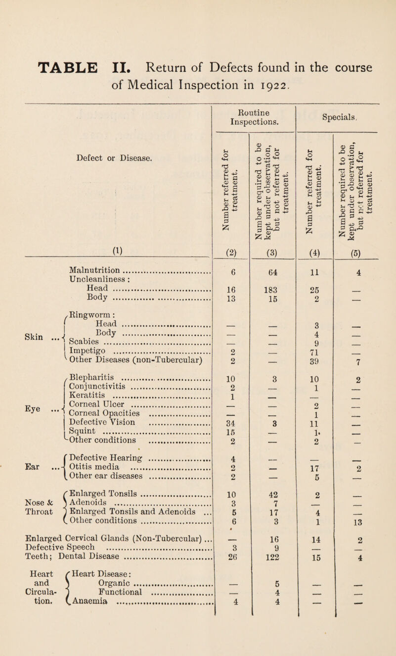 of Medical Inspection in 1922, Defect or Disease. (1) Malnutrition .. Uncleanliness Head . Body . , Ringworm: f Head Skin ...•{ I l Body Scabies Impetigo . Other Diseases (non-Tubercular) Eye ...■{ / Blepharitis . Conjunctivitis .... Keratitis . Corneal Ulcer .... Corneal Opacities Defective Vision Squint . Other conditions T Defective Hearing Ear ...-! Otitis media . t Other ear diseases Nose & Throat Enlarged Tonsils. Adenoids . Enlarged Tonsils and Adenoids Other conditions . Enlarged Cervical Glands (Non-Tubercular) .. Defective Speech . Teeth; Dental Disease . Heart f Heart Disease: and V Organic .... Circula- 1 Functional tion. (.Anaemia .. Routine Inspections. Sh o *4-1 •n 0) S-I S-I 03 *4-1 <13 S-i S-i <33 42 a 444 1=1 03 a 03 4-1 44> (2) 6 16 13 2 2 10 2 1 34 15 2 4 2 2 10 3 5 6 3 26 03 42 44) a > u 03 in a C ° 03 S_i $h Q3 o d 03 Sh d 03 U 4-i 03 44» c 03 03 g S-i 03 42 d a p 4-4 o S3 4-4 &42 03 44 (3) +3 o u 64 183 15 42 7 17 3 16 9 122 5 4 4 Specials, u o *44 •d -U4* 2 a H 03 a g *44 r; 03 u £ 03 ^ 42 a p £ (4) 11 25 2 4 9 71 39 10 1 2 1 11 1* o 17 5 4 1 14 15 03 C 42 O u 0^*2 4-4 d ^ <33 03 g -tJ ~ <n - H 42 03 03 03 a £ n n -g >-< 03 ro nd o g -a P a ^ 4J I-1 £ £3 03 ^ M (5) 7 2 13 2 4