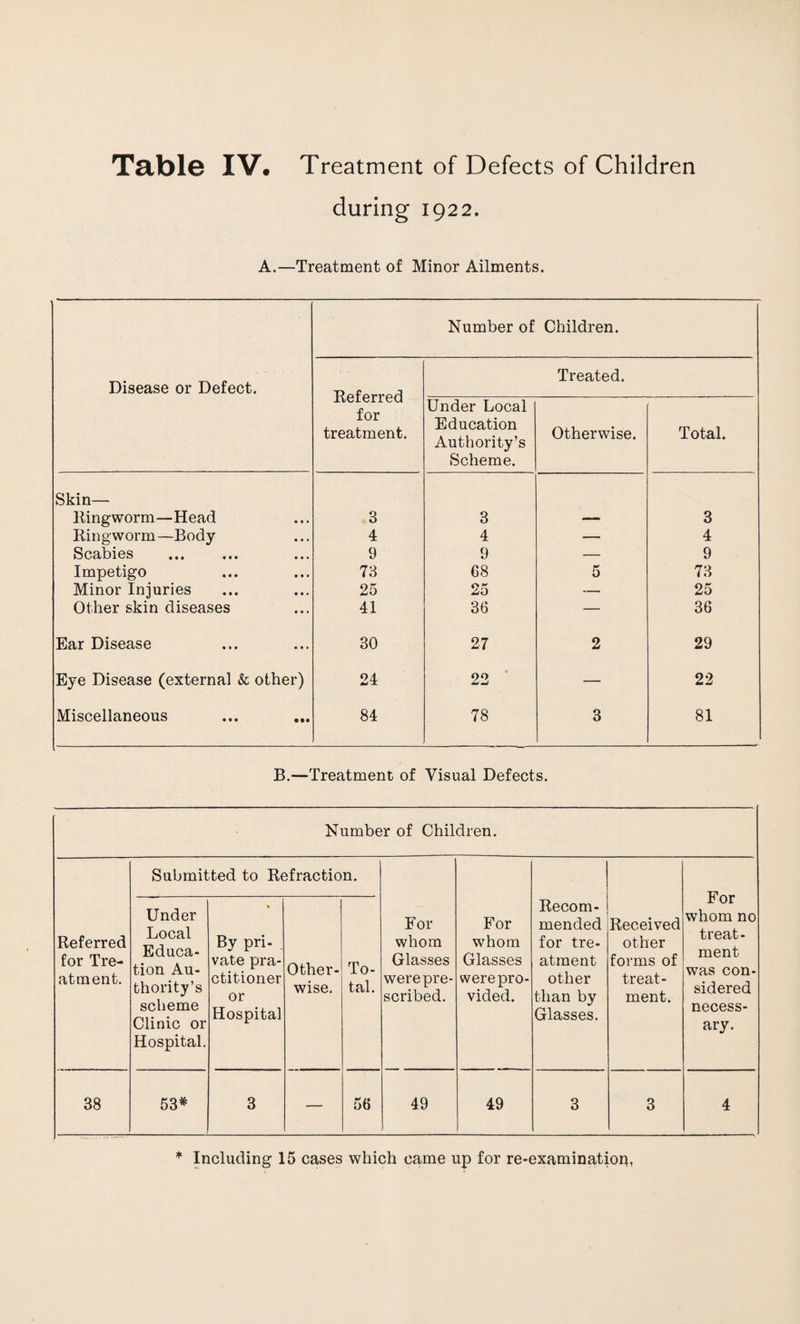 Table IV. Treatment of Defects of Children during 1922. A.—Treatment of Minor Ailments. Disease or Defect. Number of Children. Referred for treatment. Treated. Under Local Education Authority’s Scheme. Otherwise. Total. Skin— ltingworm—Head 3 3 — 3 Ringworm—Body 4 4 — 4 Scabies . 9 9 — 9 Impetigo 73 68 5 73 Minor Injuries 25 25 — 25 Other skin diseases 41 36 — 36 Ear Disease 30 27 2 29 Eye Disease (external & other) 24 22 — 22 Miscellaneous 84 78 3 81 B.—Treatment of Visual Defects. Number of Children. Referred for Tre¬ atment. Submitted to Refraction. For whom Glasses were pre¬ scribed. For whom Glasses were pro¬ vided. Recom¬ mended for tre¬ atment other than by Glasses. Received other forms of treat¬ ment. For whom no treat¬ ment was con¬ sidered necess¬ ary. Under Local Educa¬ tion Au¬ thority’s scheme Clinic or Hospital. • By pri- . vate pra¬ ctitioner or Hospital Other¬ wise. To¬ tal. 38 53* 3 — 56 49 49 3 3 4