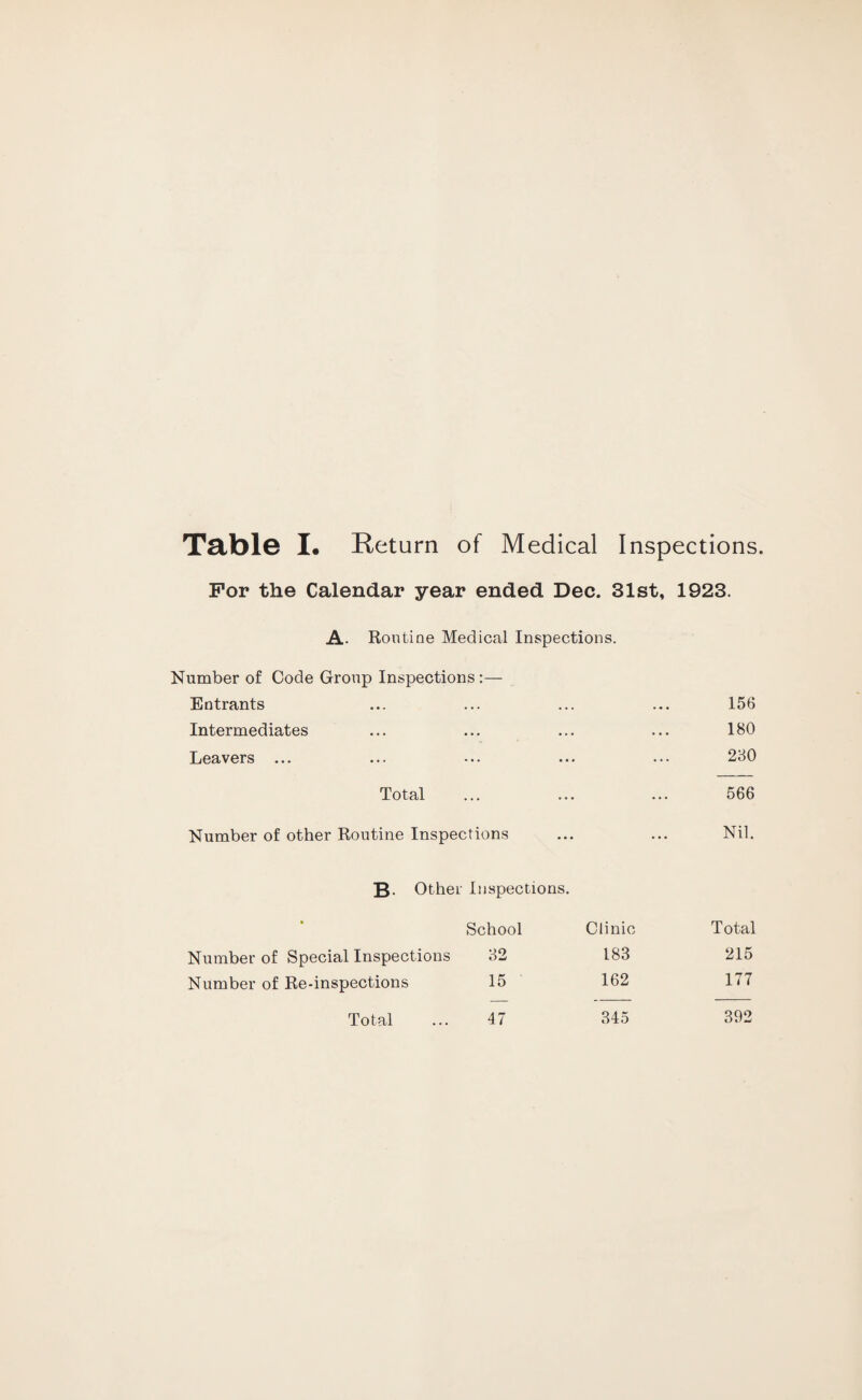 For the Calendar year ended Dec. 31st, 1923. A. Routine Medical Inspections. Number of Code Group Inspections :— Entrants ... ... ... ... 156 Intermediates ... ... ... ... 180 Leavers ... ... ••• ... ... 230 Total ... ... ... 566 Number of other Routine Inspections ... ... Nil. B- Other Inspections. Number of Special Inspections Number of Re-inspections School Clinic T otal 32 183 215 15 162 177 47 345 392 Total
