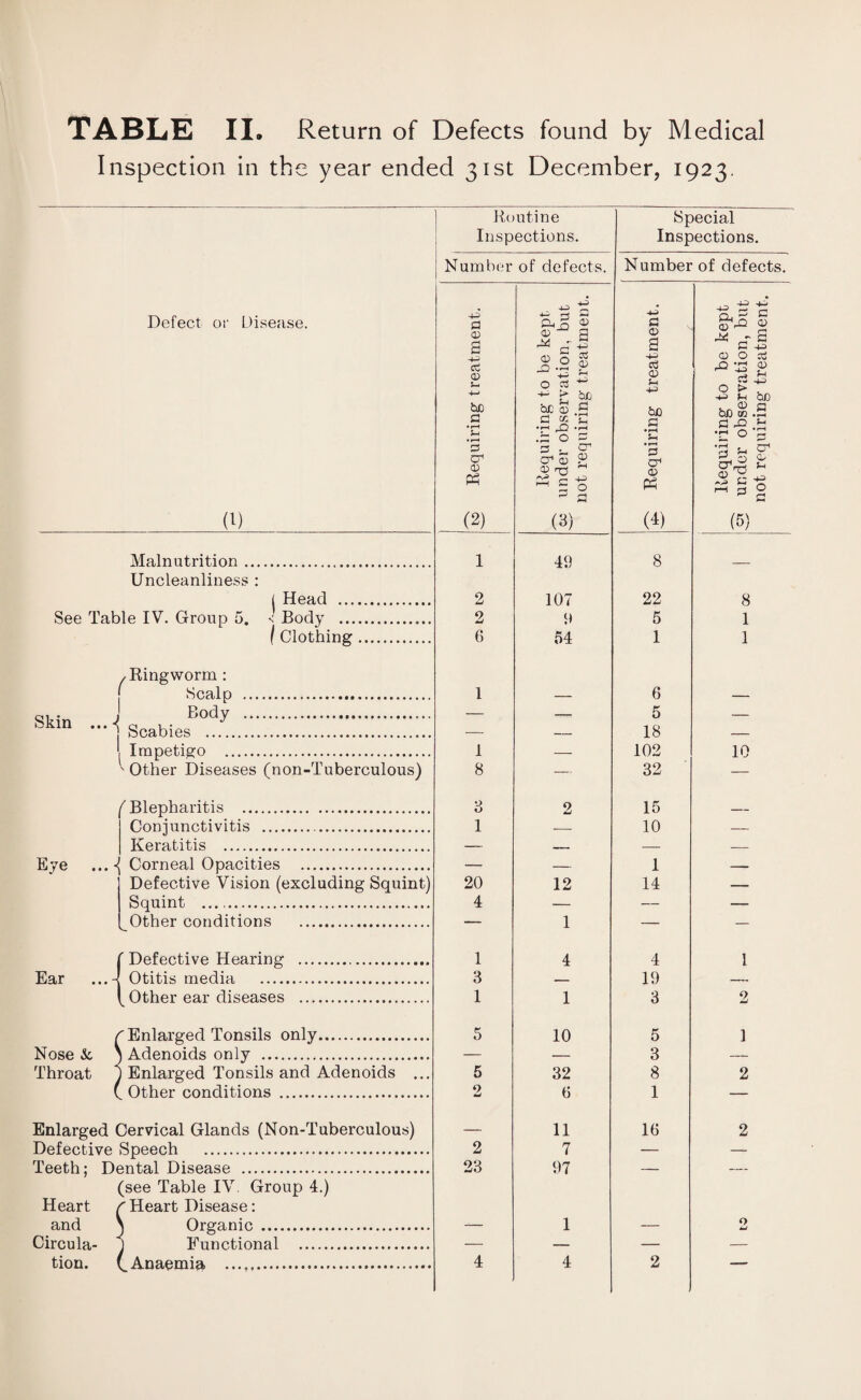 Inspection in the year ended 31st December, 1923. Routine Inspections. Special Inspections. Number of defects. Number of defects. Defect or Disease. (b Malnutrition. Uncleanliness : i Head ... See Table IV. Group 5. < Body ... (Clothing Skin Ringworm: Scalp .. j Body .. **' 1 Scabies .. 1 Impetigo .. ' Other Diseases (non-Tuberculous) ( (Blepharitis . Conjunctivitis . Keratitis . Eye ...«( Corneal Opacities . Defective Vision (excluding Squint) Squint .. Other conditions . Ear ' Defective Hearing ...- Otitis media _ v Other ear diseases r Enlarged Tonsils only. Nose & \ Adenoids only . Throat 1 Enlarged Tonsils and Adenoids ... C Other conditions . Enlarged Cervical Glands (Non-Tuberculous) Defective Speech . Teeth; Dental Disease . (see Table IV Group 4.) Heart r Heart Disease: and \ Organic . Circula- 1 Functional . tion. (_ Anaemia ... Requiring treatment. Requiring to be kept 3. under observation, but not requiring treatment. 3 Requiring treatment. Requiring to be kept 3 under observation, but not requiring treatment. 1 49 8 — 2 107 22 8 2 9 5 1 6 54 1 1 1 6 — — 5 — — — 18 — 1 — 102 10 8 — 32 — 8 2 15 _ 1 — 10 — 20 A 12 1 14 — T 1 — — 1 4 4 1 3 — 19 — 1 1 3 2 5 10 5 1 — — 3 — 5 32 8 2 2 6 1 — — 11 16 2 2 7 — — 23 97 — — — 1 — O JmJ 4 4 2 —
