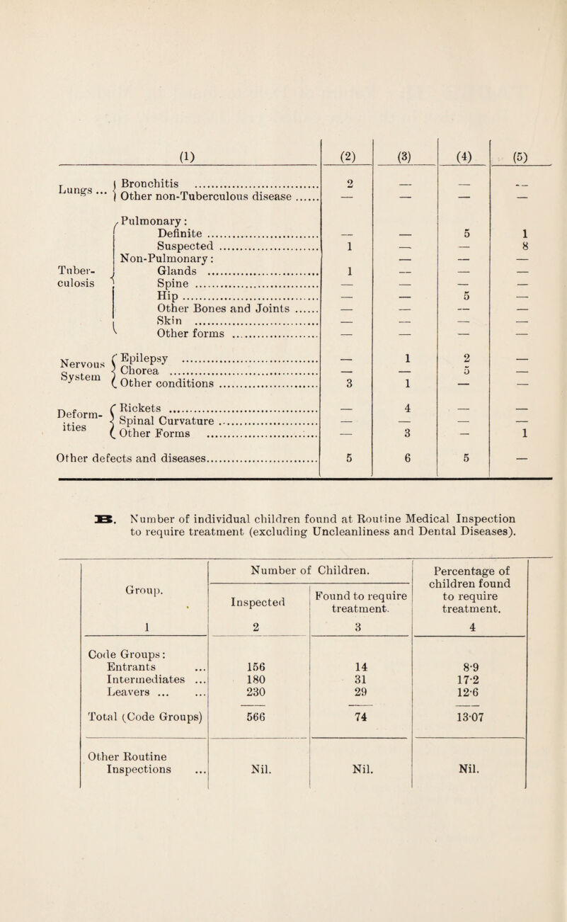 Lungs l Bronchitis . ) Other non-Tuberculous disease Tuber¬ culosis , Pulmonary: Definite . Suspected . Non-Pulmonary: Glands . Spine . Hip. Other Bones and Joints Skin . ^ Other forms . Nervous System  Epilepsy . [ Chorea . . Other conditions Deform¬ ities Rickets . Spinal Curvature Other Forms Other defects and diseases 2 ■ 5 1 i — — 5 — — 1 2 i 4 3 5 6 5 1 8 1 IB. Number of individual children found at Routine Medical Inspection to require treatment (excluding Uncleanliness and Dental Diseases). Number of Children. Percentage of children found to require treatment. 4 Group. 1 Inspected 2 Found to require treatment. 3 Code Groups: Entrants 156 14 8-9 Intermediates ... 180 31 172 Leavers ... 230 29 12-6 Total (Code Groups) 566 74 1307 Other Routine Inspections Nil. Nil. Nil.