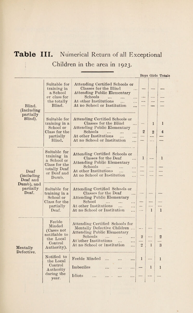 Table III. Numerical Return of all Exceptional Children in the area in 1923. Boys Girls Totals Suitable for Attending Certified Schools or 1 training in Classes for the Blind — — a School Attending Public Elementary or class for Schools — — — the totally At other Institutions — — — Blind. (Including Blind. : At no School or Institution -r — — partially Blind). Suitable for Attending Certified Schools or training in a Classes for the Blind — 1 1 School or Attending Public Elementary Class for the Schools 2 2 4 partially At other Institutions — — — Blind. At no School or Institution — Suitable for training in Attending Certified Schools or Classes for the Deaf 1 _ 1 Deaf (including Deaf and a School or Class for the totally Deaf or Deaf and Dumb. Attending Public Elementary Schools At other Institutions At no School or Institution — — Dumb), and partially Suitable for Attending Certified Schools or Deaf. training in a Classes for the Deaf — — — School or Attending Public Elementary Class for the School — — — partially At other Institutions — — — Deaf. At no School or Institution 1 1 Feeble Minded Attending Certified Schools for Mentally Defective Children ... (Cases not notifiable to the Local Control Attending Public Elementary Schools At other Institutions 2 — 2 Mentally At no School or Institution 2 1 3 Authority). Defective. Notified to the Local Feeble Minded ... 1 — 1 Control Authority Imbeciles — 1 1 during the Idiots _ year.