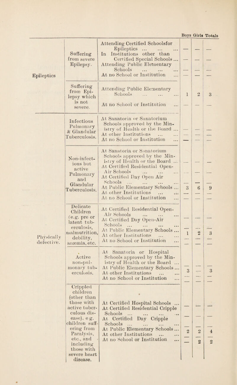 Boys Girls Totals Attending Certified Schoolsfor Epileptics ... — — — Suffering In Institutions other than from severe Certified Special Schools ... — — Epilepsy. Attending Public Elementary Schools — — — Epileptics At no School or Institution — — — Suffering from Epi¬ lepsy which Attending Public Elementary Schools 1 9 3 is not At no School or Institution severe. Infectious Pul monory & Glandular Tuberculosis. At Sanatoria or Sanatorium Schools approved by the Min¬ istry of Health or the board ... At other Institutions At no School or Institution ... — — At Sanatoria or Sanatorium Non-infect- Schools approved by the Min¬ istry of Health or the Board ... ious but active Pulmonary At Certified Residential Open- Air Schools At Certified Day Open Air — — :—- Glandular Tuberculosis. Schools ... At Public Elementary Schools ... 3 6 9 At other Institutions — — — At no School or Institution — — — Delicate Children At Certified Residential Open- Air Schools Physically defective. fe.g. pre or latent tub¬ erculosis, malmutrition, debility, ansemia, etc. At Certified Day Open-Air Schools At Public Elementary Schools ... At other Institutions At no School or Institution 1 2 3 At Sanatoria or Hospital Active Schools approved b}r the Min- non-pul- istry of Health or the Board ... in on ary tub- At Public Elementary Schools... Q 3 erculosis. At other Institutions O At no School or Institution — — — Crippled children (other than those with At Certified Hospital Schools ... active tuber- At Certified Residential Cripple culous dis- Schools ... ease), e g. At Certified Day Cripple children suff- Schools ... ering from At Public Elementary Schools ... 9 9 4 Paralysis, At other Institutions etc., and At no School or Institution o O including those with z z severe heart disease.