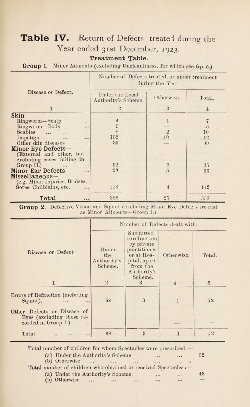 Table IV. Return of Defects treated during- the o Year ended 31st December, 1923. Treatment Table. Group 1. Minor Ailments (excluding Uncleanliness, for which see Gp. 5.) Number of Defects treated, or under treatment during the Year. Disease or Defect. 1 Under the Local Authority’s Scheme. 2 Otherwise. 3 Total. 4 Skin— Kingworm—Scalp B 1 r t Ringworm—Body 5 — 5 Scabies 8 2 10 Impetigo 102 10 112 Other skin diseases 39 — 39 Minor Eye Defects— (External and other, but excluding cases falling in Group II.) 32 3 35 Minor Ear Defects— 28 5 33 Miscellaneous— (e.g. Minor Injuries, Bruises, Sores, Chilblains, etc. 108 4 112 Total 328 25 353 Group 2. Defective Vision and Squint (excluding Minor Eve Defects treated as Minor Ailments—Group 1.) Number of Defects dealt with. Disease or Defect 1 Under the Authority’s Scheme. 2 Submitted to refraction by private practitioner or at Hos¬ pital, apart from the Authority’s Scheme. 3 Otherwise. 4 Total. 5 Errors of Refraction (including Squint), 68 3 1 72 Other Defects or Disease of Eyes (excluding those re¬ corded in Group 1.) _ _ _ Total 68 3 1 72 Total number of children for whom Spectacles were prescribed :— (a) Under the Authority’s Scheme ... ... 52 (b) Otherwise ... ... ... ... ... . — Total number of children who obtained or received Spectacles :— (a) Under the Authority’s Scheme ... ... 48 (b) Otherwise ... ... ... ... .. —