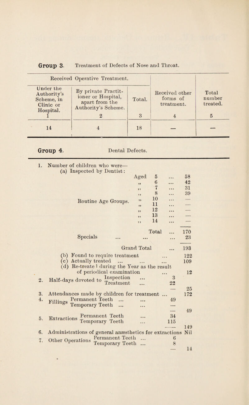 Received Operative Treatment. Received other forms of treatment. 4 Total number treated. 5 Under the Authority’s Scheme, in Clinic or Hospital. 1 By private Practit¬ ioner or Hospital, apart from the Authority’s Scheme. 2 Total. 3 14 4 18 — — Group 4. Dental Defects. 1. Number of children who were— (a) Inspected by Dentist: Routine Age Groups. Specials Aged 5 • • . 58 tt 6 42 1t ■ rr i 31 8 39 It 10 — tt 11 — tt 12 — tt 13 — t t 14 — Total ... 170 28 2. 3. 4. 6. rr t. Grand Total (b) Found to require treatment (c) Actually treated (d) Re-treate 1 during the Year as the result of periodical examination Half.days devoted to ^nsP®ct,i°^ ••• 3 J Treatment ... 22 193 122 109 12 Attendances made by children Viiiino-a Permanent Teeth ... Temporary Teeth ... for treatment 49 Extractions Permanent Teeth Temporary Teeth 34 115 25 172 49 149 Administrations of general anaesthetics for extractions Nil /-..i „ rv .• Permanent Teeth ... 6 Other Operations rp ,. r temporary Teeth ... 8 14