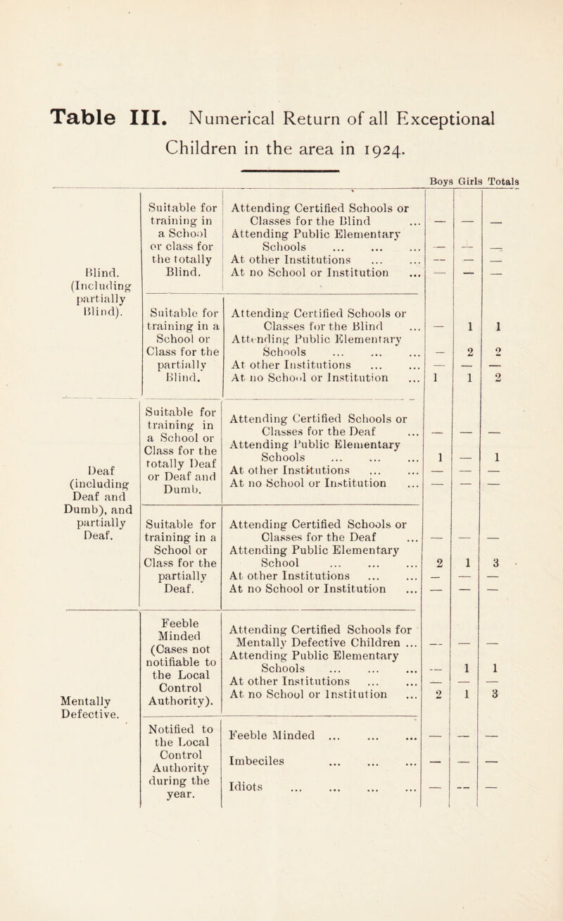 Children in the area in 1924. Boys Girls Totals Suitable for Attending Certified Schools or training in Classes for the Blind — — — a School Attending Public Elementary or class for Schools — — — the totally At other Institutions — — — Blind. (Including Blind. At no School or Institution ■ — — partially Blind). Suitable for Attending Certified Schools or training in a Classes for the Blind — 1 1 School or Attending Public Elementary Class for the Schools — 2 O partially At other Institutions — — — Blind. At no School or Institution 1 1 2 Deaf (including Deaf and Suitable for training in a School or Class for the totally Deaf or Deaf and Dumb. Attending Certified Schools or Classes for the Deaf Attending Public Elementary Schools At other Institutions At no School or Institution 1 — 1 Dumb), and partially Suitable for Attending Certified Schools or Deaf. training in a Classes for the Deaf — — — School or Attending Public Elementary Class for the School 2 1 3 partially At other Institutions — — — Deaf. At no School or Institution — — — Feeble Minded (Cases not notifiable to the Local Control Attending Certified Schools for Mentally Defective Children ... — — — Attending Public Elementary Schools At other Institutions — 1 1 Mentally At no School or Institution 2 1 3 Authority). Defective. Notified to the Local Feeble Minded ... — — — Control Authority Imbeciles — — — during the Idiots . year.