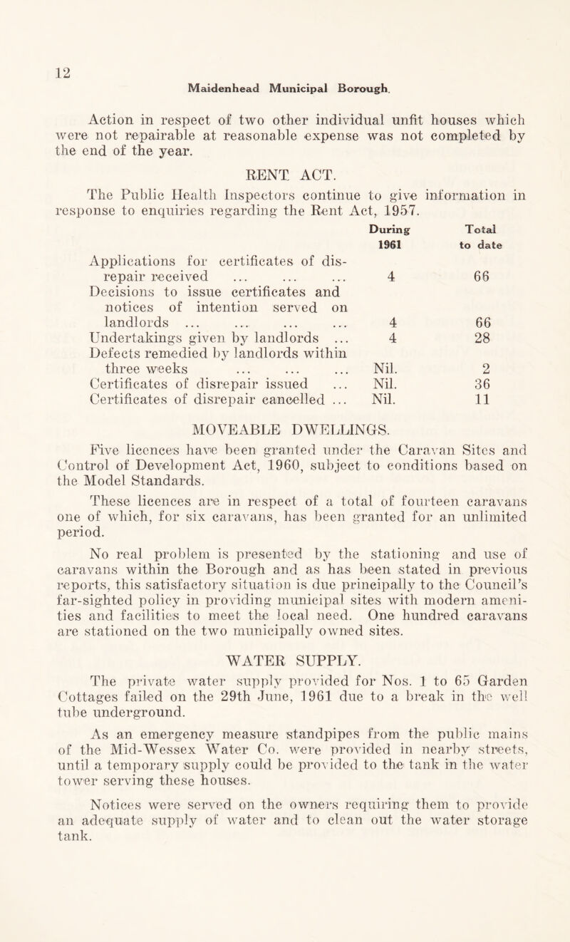 Maidenhead Municipal Borough. Action in respect of two other individual unfit houses which were not repairable at reasonable expense was not completed by the end of the year. RENT ACT. The Public Health Inspectors continue to give information in response to enquiries regarding the Rent Act, 1957. During Total 1961 to date Applications for certificates of dis¬ repair received Decisions to issue certificates and 4 66 notices of intention served on landlords 4 66 Undertakings given by landlords ... Defects remedied by landlords within 4 28 three weeks Nil. 2 Certificates of disrepair issued Nil. 36 Certificates of disrepair cancelled ... Nil. 11 MOVEABLE DWELLINGS. Five licences have been granted under the Caravan Sites and Control of Development Act, 1960, subject to conditions based on the Model Standards. These licences are in respect of a total of fourteen caravans one of which, for six caravans, has been granted for an unlimited period. No real problem is presented by the stationing and use of caravans within the Borough and as has been stated in previous reports, this satisfactory situation is due principally to the Council’s far-sighted policy in providing municipal sites with modern ameni¬ ties and facilities to meet the local need. One hundred caravans are stationed on the two municipally owned site's. WATER SUPPLY. The private water supply provided for Nos. 1 to 65 Garden Cottages failed on the 29th June, 1961 due to a break in the well tube underground. As an emergency measure standpipes from the public mains of the Mid-Wessex Water Co. were provided in nearby streets, until a temporary supply could be provided to the tank in the water tower serving these houses. Notices were served on the owners requiring them to provide an adequate supply of water and to clean out the water storage tank.