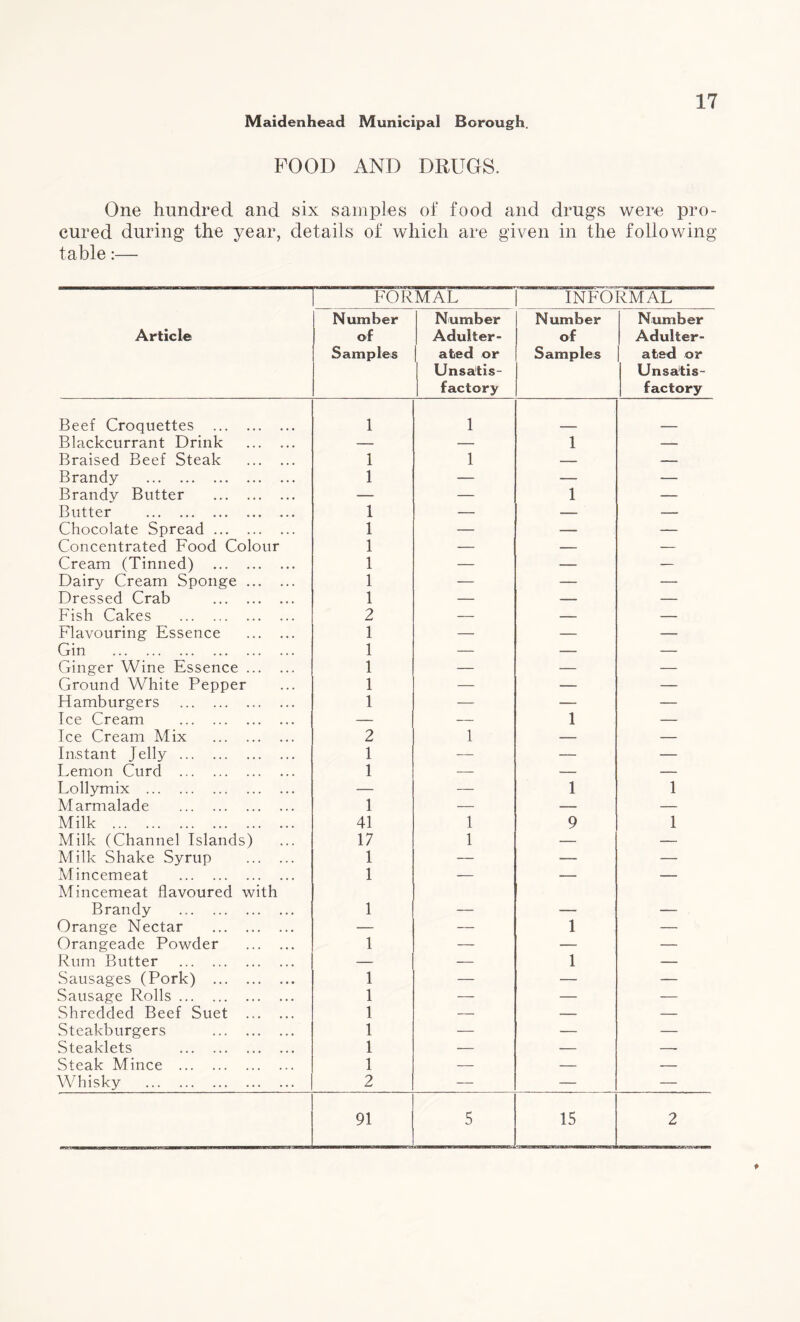 POOD AND DRUGS. One hundred and six samples of food and drugs were pro¬ cured during the year, details of which are given in the following table:— FORMAL I INFORMAL Article Number of Samples Number Adulter¬ ated or Unsatis¬ factory Number of Samples Number Adulter¬ ated or Unsatis¬ factory Beef Croquettes . 1 1 Blackcurrant Drink . — — 1 — Braised Beef Steak . 1 1 — — Brandy . 1 — — — Brandy Butter . — — 1 — Butter . 1 — — — Chocolate Spread. 1 — — — Concentrated Food Colour 1 — — — Cream (Tinned) . 1 — — — Dairy Cream Sponge. 1 — — — Dressed Crab . 1 — — — Fish Cakes . 2 — — — Flavouring Essence . 1 — — — Gin . 1 — — — Ginger Wine Essence. 1 — — — Ground White Pepper 1 — — — Hamburgers . 1 — —- — Ice Cream . — — 1 — Ice Cream Mix . 2 1 — — Instant Jelly . 1 — — — Lemon Curd . 1 — — — Lollymix . — — 1 1 Marmalade . 1 — — — Milk . 41 1 9 1 Milk (Channel Islands) 17 1 — — Milk Shake Syrup . 1 — — — Mincemeat . Mincemeat flavoured with 1 — — — Brandy . 1 — — — Orange Nectar . — — 1 — Orangeade Powder . 1 — — — Rum Butter . — — 1 — Sausages (Pork) . 1 — — — Sausage Rolls. 1 — — — Shredded Beef Suet . 1 — — — Steakburgers . 1 — — — Steaklets . 1 — — -- Steak Mince . 1 — — — Whisky . 2 — — — 91 5 15 2 t