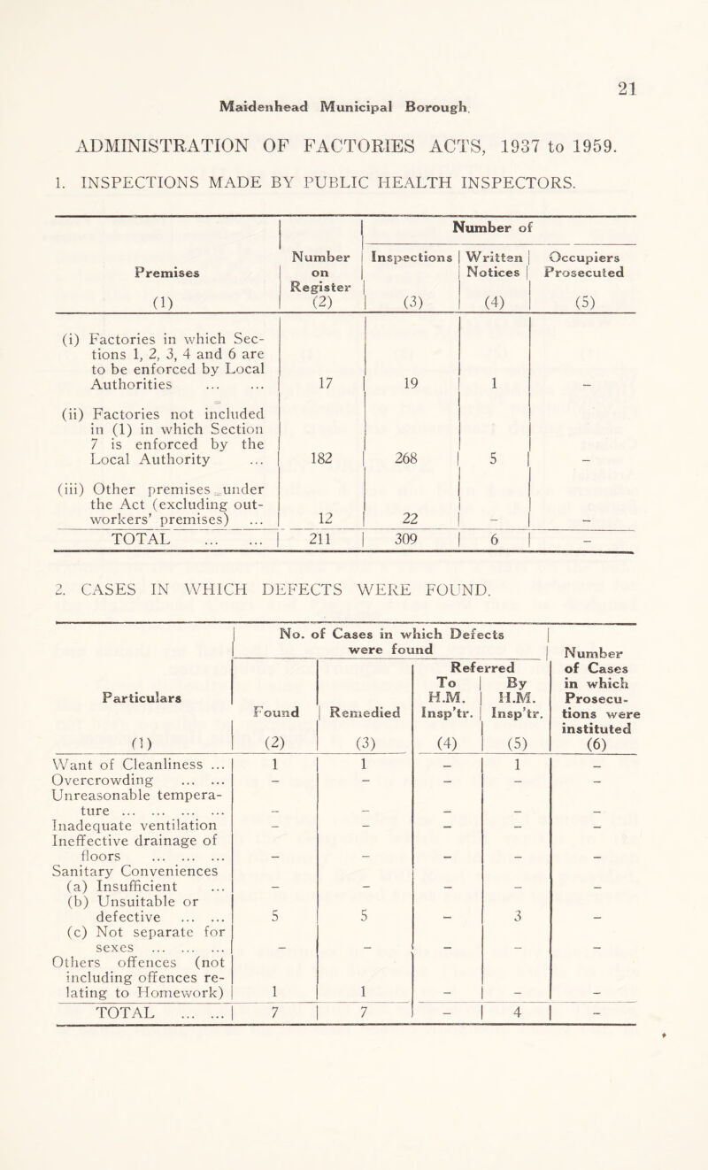 ADMINISTRATION OF FACTORIES ACTS, 1937 to 1959. 1. INSPECTIONS MADE BY PUBLIC HEALTH INSPECTORS. | Number of Premises 0) Number on Register (2) Inspections (3) Written Notices (4) Occupiers Prosecuted (5) (i) Factories in which Sec¬ tions 1, 2, 3, 4 and 6 are to be enforced by Local Authorities 17 19 1 (ii) Factories not included in (1) in which Section 7 is enforced by the Local Authority 182 268 | 5 (iii) Other premises muder the Act (excluding out¬ workers’ premises) 12 22 TOTAL . 211 309 6 - 2. CASES IN WHICH DEFECTS WERE FOUND. No. of Cases in which Defects were found | Number Particulars 0) round (2) Remedied (3) Refe To | H.M. Insp’tr. | (4) rred By H.M. Insp’tr. (5) of Cases in which Prosecu¬ tions were instituted (6) Want of Cleanliness ... 1 1 _ 1 _ Overcrowding . Unreasonable tempera- — — — — — ture . — - — — — Inadequate ventilation Ineffective drainage of — — — — — floors . Sanitary Conveniences — — — — — (a) Insufficient (b) Unsuitable or — — — — — defective . (c) Not separate for 5 5 3 — sexes . Others offences (not including offences re- lating to Homework) 1 1 - - - TOTAL . 7 7 - 4 -