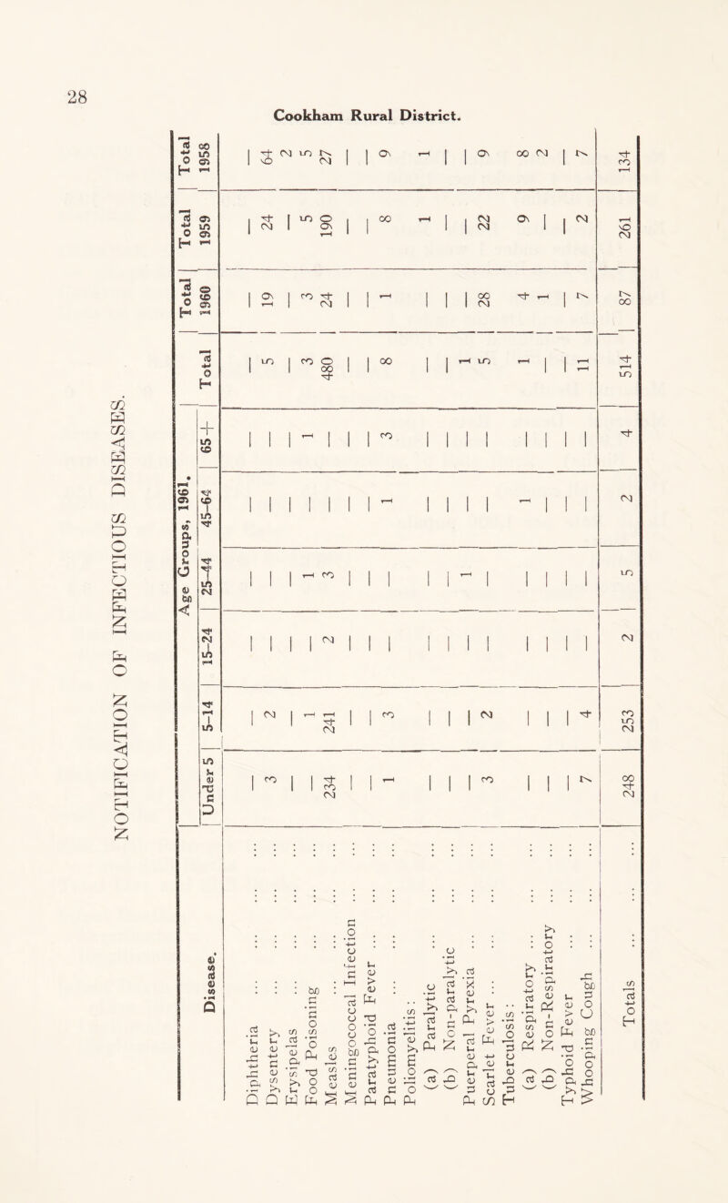 NOTIFICATION OF INFECTIOUS DISEASES. CO 1/5 © S5 H (4 05 1/5 0 05 [—t «“■< (6 o o § H S <a <*«* 0 H to 05 w a, s o !U O o> bn _L ift to to I m i 1/5 CM CO I U5 3H I 1/5 if) t* 9J C S3 D 1 T N IO N I 1 T“l 1 1 ON 00 CM 1 1 NO CM 1 1 1 1 1 I S I m O On CO CM CM 0\ CM On if) 0 i CO V w CO cf- CM CO o oo M- oo CM 00 LO CO NO CM 00 Tt- i—H 1/0 CO CO CM CM M- CM CO CM CM LTj CM CO LO CM 1 ^ 1 1 ^ 1 I ^ 1 1 <*© 1 1 ^ 1 1 CO 1 1 1 1 1 1 1 1 CM 00 M <M 2 ’C <D g: cg • t—4 P >o ^ 1h to <D <v in >0 Q bo .s ’5 o CO • *H o Oh g .2 • o <D . M-t *h c « t—I > CD 73 ^ U T3 d <v co ’O >5 O G O W fa CO OJ CO d O CJ O bJ3 • V~» G <v o fa ca >> -M c3 ct3 d • *—< g o £ d OJ G Jo 3 £ £ o o3 u d <G i G O £ u <o 03 GO PUi Oh o fa <v Ui rO 0. OJ o3 Oh u <v cg u <v d • V-. : o '4—> . ctS ^ im i-i O 3 X co 03 <U fa biD »' t-t u cxL O - ^ > U T o3 (J Oh CO co JD 3 o <u fa d H a I <D V O fa bD £ CG O o Oh ^ 03 fa fa CG 3 H 5 Totals