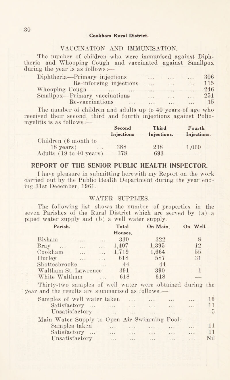 Cookham Rural District. VACCINATION AND IMMUNISATION. The number of children who were immunised against Diph¬ theria and Whooping Cough and vaccinated against Smallpox during the year is as follows:— Diphtheria—Primary injections Re-inforcing injections Whooping Cough Smallpox—Primary vaccinations Re-vaccinations 306 115 246 251 15 The number of children and adults up to 40 years of age who received their second, third and fourth injections against Polio¬ myelitis is as follows:— Second Third Fourth Injections. Children (6 month to 18 years) ... 388 Adults (19 to 40 years) 378 Injections. Injections. 238 1,060 693 — REPORT OF THE SENIOR PUBLIC HEALTH INSPECTOR. I have pleasure in submitting herewith my Report on the work carried out by the Public Health Department during the year end¬ ing 31st December, 1961. WATER SUPPLIES. The following list shows the number of properties in the seven Parishes of the Rural District which are served by (a) a piped water supply and (b) a well water supply. Parish. Total Houses. On Main. On Well. Bisham 330 322 8 Bray 1,407 1,395 12 Cookham 1,719 1,664 55 Hurley 618 587 31 Shottesbrooke 44 44 Waltham St. Lawrence 391 390 1 White Waltham 0 618 618 Thirty-two samples of well water were obtained during the year and the results are summarised as follows:— Samples of well water taken 16 Satisfactory ... ... . . . ... ... 11 Unsatisfactory ... ... ... ... 5 Main Water Supply to Open Air Swimming Pool: Samples taken ... ... ... ... 11 Satisfactory ... ... ... ... ... 11 Unsatisfactory ... ... ... ... Nil