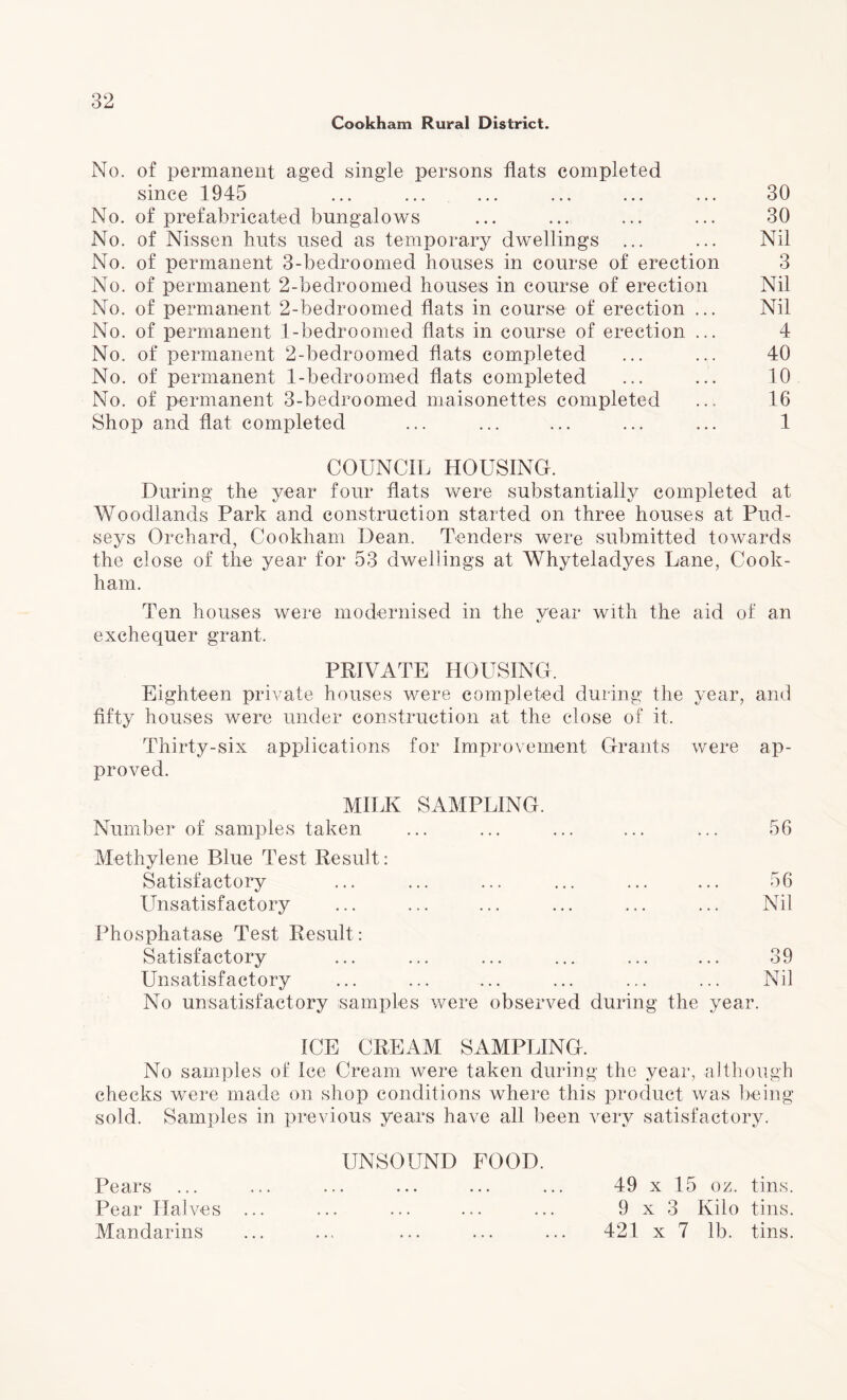 Cookham Rural District. No. of permanent aged single persons flats completed since 1945 ... ... ... ... ... ... 30 No. of prefabricated bungalows ... ... ... ... 30 No. of Nissen huts used as temporary dwellings ... ... Nil No. of permanent 3-bedroomed houses in course of erection 3 No. of permanent 2-bedroomed houseis in course of erection Nil No. of permanent 2-bedroomed flats in course of erection ... Nil No. of permanent 1-bedroomed flats in course of erection ... 4 No. of permanent 2-bedroomed flats completed ... ... 40 No. of permanent 1-bedroomed flats completed ... ... 10 No. of permanent 3-bedroomed maisonettes completed ... 16 Shop and flat completed ... ... ... ... ... 1 COUNCIL HOUSING. During the year four flats were substantially completed at Woodlands Park and construction started on three houses at Pud- seys Orchard, Cookham Dean. Tenders were submitted towards the dose of the year for 53 dwellings at Whyteladyes Lane, Cook¬ ham. Ten houses were modernised in the year with the aid of an exchequer grant. PRIVATE HOUSING. Eighteen private houses were completed during the year, and fifty houses were under construction at the close of it. Thirty-six applications for Improvement Grants were ap¬ proved. MILK SAMPLING. Number of samples taken Methylene Blue Test Result: Satisfactory Unsatisfactory Phosphatase Test Result : Satisfactory Unsatisfactory No unsatisfactory samples were observed during ICE CREAM SAMPLING. No samples of Ice Cream were taken during the year, although checks were made on shop conditions where this product was being sold. Samples in previous years have all been very satisfactory. 56 56 Nil 39 Nil the year. Pears Pear Halves Mandarins UNSOUND FOOD. 49 x 15 oz. tins. 9x3 Kilo tins. 421 x 7 lb. tins.
