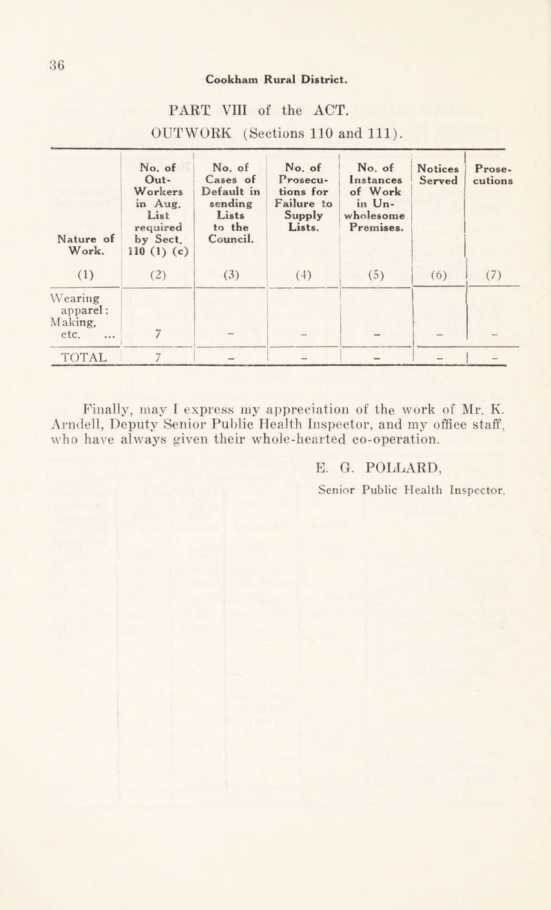 Cookham Rural District. PART VIII of the ACT. OUTWORK (Sections 110 and 111). Nature of Work. No. of Out- Workers in Aug. List required by Sect. 110 (1) (c) No. of Cases of Default in sending Lists to the Council. No. of Prosecu¬ tions for Failure to Supply Lists. No. of Instances of Work in Un¬ wholesome Premises. Notices Served Prose¬ cutions 0) (2) (3) (4) (5) (6) (7) Wearing apparel: Making, etc. 7 TOTAL 7 - — 1 - Finally, may I express my appreciation of the work of Mr. K. Arndell, Deputy Senior Public Health Inspector, and my office staff, who have always given their whole-hearted co-operation. E. G. POLLARD, Senior Public Health Inspector.