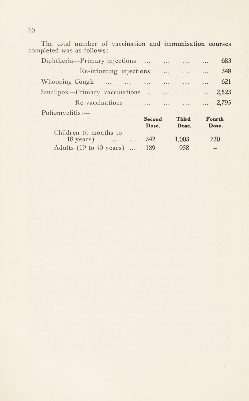 The total number of vaccination and immunisation courses completed was as follows :— Diphtheria—Primary injections • • • • • • ... 683 Re-inforcing injections ... 348 Whooping Cough . • • • • • • ... 621 Smallpox—Primary vaccinations ... ... ... 2,523 Re-vaccinations ... ... • . . ... 2,795 Poliomyelitis:— Second Third Fourth Dose. Dose. Dose. Children (6 months to 18 years) 342 1,003 730 Adults (19 to 40 years) ... 189 958 —