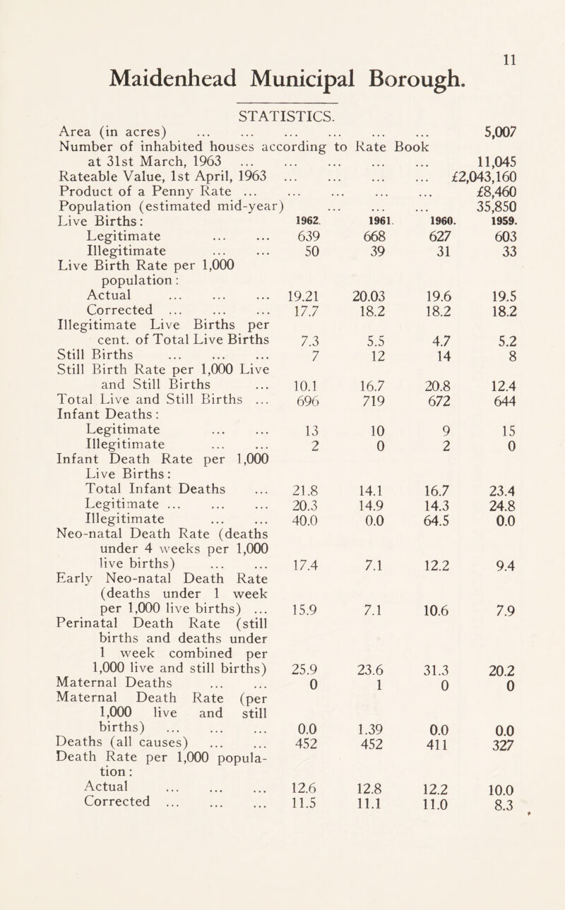 Maidenhead Municipal Borough, STATISTICS. Area (in acres) Number of inhabited houses according to Rate Book 5,007 at 31st March, 1963 • • • • • • • • 11,045 Rateable Value, 1st April, 1963 • • • • • • • • ... £2,043,160 Product of a Penny Rate ... • • • • • • • • • • • • £8,460 Population (estimated mid-year) . . • • • • • • • 35,850 Live Births: 1962. 1961 I960. 1959. Legitimate 639 668 627 603 Illegitimate Live Birth Rate per 1,000 population: 50 39 31 33 Actual 19.21 20.03 19.6 19.5 Corrected Illegitimate Live Births per 17.7 18.2 18.2 18.2 cent, of Total Live Births 7.3 5.5 4.7 5.2 Still Births Still Birth Rate per 1,000 Live 7 12 14 8 and Still Births 10.1 16.7 20.8 12.4 Total Live and Still Births ... Infant Deaths: 696 719 672 644 Legitimate 13 10 9 15 Illegitimate Infant Death Rate per 1,000 Live Births: 2 0 2 0 Total Infant Deaths 21.8 14.1 16.7 23.4 Legitimate ... 20.3 14.9 14.3 24.8 Illegitimate Neo-natal Death Rate (deaths under 4 weeks per 1,000 40.0 0.0 64.5 0.0 live births) Early Neo-natal Death Rate (deaths under 1 week 17.4 7.1 12.2 9.4 per 1,000 live births) ... TV • 4 T\ . 1 t-\ / *44 15.9 7.1 10.6 7.9 Perinatal Death Rate (still births and deaths under 1 week combined per 1,000 live and still births) 25.9 23.6 31.3 20.2 Maternal Deaths 0 1 0 0 Maternal Death Rate (per 1,000 live and still births) . 0.0 1.39 0.0 0.0 Deaths (all causes) 452 452 411 327 Death Rate per 1,000 popula¬ tion : Actual . 12.6 12.8 12.2 10.0 Corrected . 11.5 11.1 11.0 8.3