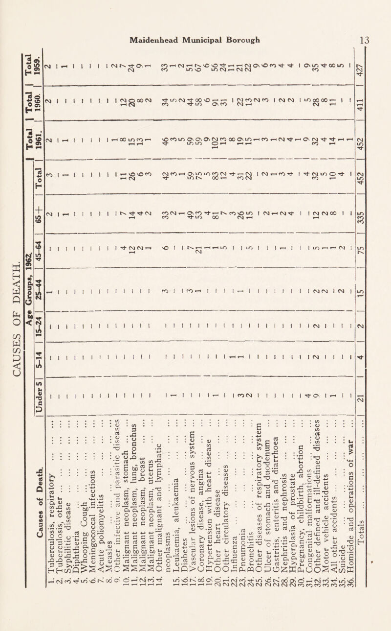 CAUSES OF DEATH._ —————■——i—— Age Groups, 1962. | Total 1 Total | Total of Death. | Under 51 5-14 [ 15-24 j 25-44 1 45-64 j 65+ | Totap 1961. 1 I960. \ 1959. CM I t-4 i i I I I C0HMHN\0\0,tHrHNO\'OCO'<t'l' I OuriTt-COin I I | I I I 1 1 I (MOWN rf-lo CM 00 vO t-< i-H | CM co CM co t CM CM I LO 00 GO •—1 I ! r-i CM CO lt> On co CM.H <\) 1 CM I I i | | | *-h oo in co »-• $ COlOO\C'0\fMCOOOCMO'-HCOrHM^-rHOvC^’«t^trH*H LTj UO o *-< «—<«—< CO *-MI CO I I I I 1 1 | VOOCO t—i CM (XJCO*—i Om-OlocOCM Tt~ .—i CM I CM »-H CO Tf I rT CM in O tJ- 1 Tf lot's OOrH CO CM CO »—< N I h | I I I I I N Tj-ThCM fO(Mr-iO\fOT}-riNfO'Oin I CM • CM M- co Tj-m oo cm t-H I I CM CM oo I 1 till] I M- CM CM <0 ! | t's »—I T—I »—I LO I 1 lO I 1 | T—<I I CM LO t-Hi »—< CM M- CM lO Tt CM lO Tf lO CO CO lO I I I ! I I I CO 1 I co *-H I I l—* I I I I I CM CM I CM 1 I I I 1 I I I I I I I I 1 I I I ! Ill I I I 1 I 1 I CM I I I I 1 1111 II I 1 I I I 1 I I I I 1 I I I I I CM I I 1 I I I I I I I I I I I I I I CO CM 1 I 1 I 'tO. I CO 05 C/5 a 05 c/5 LO CM CM 3 tt a a U C/5 33 43 . . o • • £ * * o .-s 1 : : : : : : :.y 0.0+, 2 d co <£ *5 - C (S 3 G ‘ * ‘ * r/l * t <2 5 05 *-> S3 : : : : 2 : ■ pi o c J; u P o . . . ..2 ; “•2. . 3~ 2 ' -o H G £ £ c ttH V* I— c/) (/) ^ (/) : 43 33.13 : ^ rt oj js 05 $ Sf 10 n, ftaftac “0s 0-3 &:> 8 S 2 s S » »-1 05 g I ■ -g c c C c & bog = £ |a-s-s O C 05 'T3 l-i Oc- d « . e CO CO O O 33 33 O O U t_ 05 05 43 4=1 33 3» hh o3 • rH u 05 1 43 S3 33 33 S3 d 43 43 - O. 0<43 05 Q — 05 O o3 aJ d o3 c S3 S3 $3 S3 to biD bfl bx) 3 • *-* » r-< • *-l « w* QJ d ”d 13 *d •£* 03 05 c3 33 05 *d co .2 S g CO k §« fS C3 0,^4=) 0^03 05 <15 * rr* S3 1-4 Q 05 •4~> CO X cO CO 33 O > u 05 S3 05 CO d 05 CO • T3 2 -M S3 'ko C3 05 33 ri d ^ co 05 co 03 05 CO l-> aJ co C3 O w 05 CO <X5 S3 O 05 ^ — to ^ .-S3 o3 05 [O k CO Ui 03 >-Xi O 05 ” +-> co C 03 CO Uh Of 3 05 ” .-1 *2 J — to d p X 33 <v.t t-. 05 43 05 03 t! C <D *-c ^ o X 05 05 ^ S^43 O ^ VV ^ >uKOO, 03 N S3 05 33 03 03 , • r—< C/j S3 O s 33 05 S3 Plh o 33 O m 05 43 -«-> o - .c 0-S 5 5 rt .2 - 6 (S) m-, co-.^^ y 05 ft *5 Q. be S43 UO^I h cm' <rj Tt3 lo so t< oo o-' o' i-c cm co rt1 ■* . -I ' __I lOvONOOCtO'^CMCO'tiO OKoOOOi-H'CMcOTtirJvd '—i < '—' 1 ’—1 CM CM CM CM CM CM CMCMCMCMrococococOroco Totals