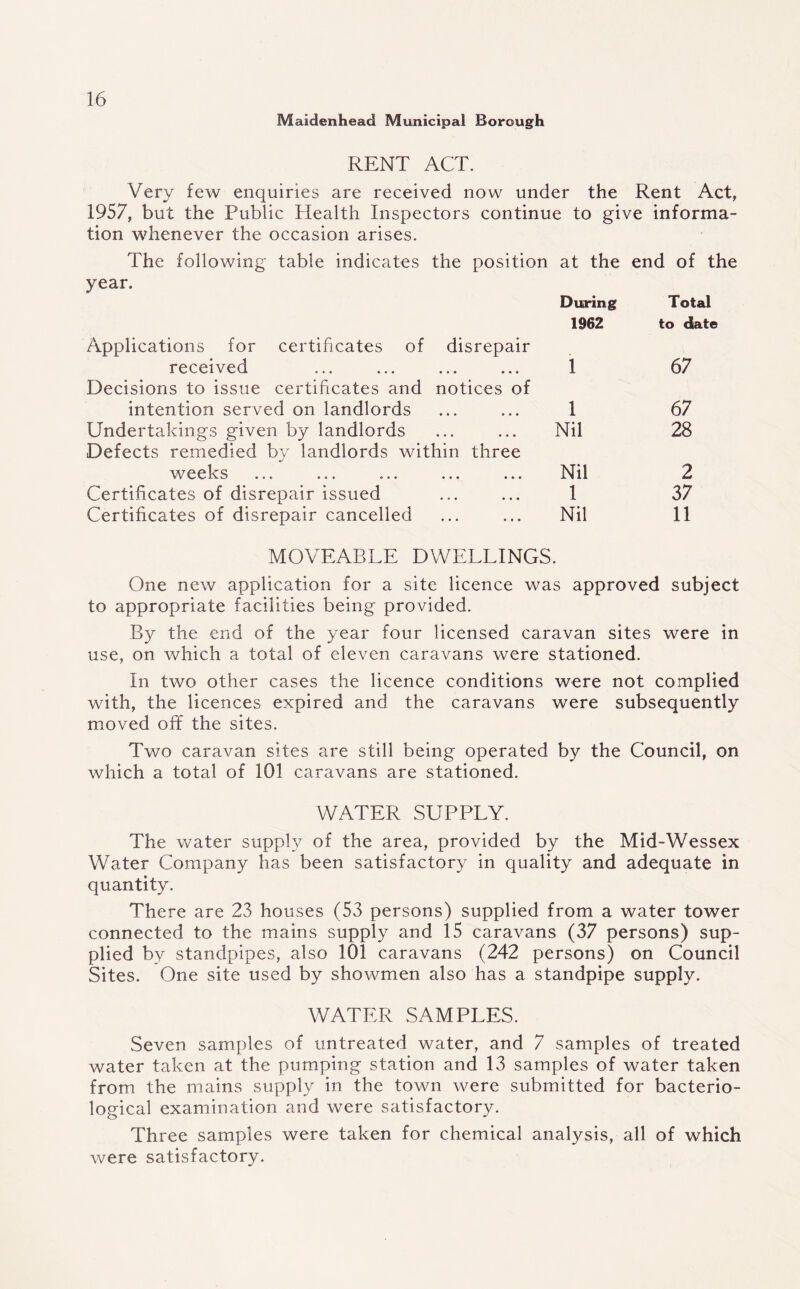 Maidenhead Municipal Borough RENT ACT. Very few enquiries are received now under the Rent Act, 1957, but the Public Health Inspectors continue to give informa¬ tion whenever the occasion arises. The following table indicates the position at the end of the year. Applications for certificates of disrepair During 1962 Total to date received • • • • • t 1 67 Decisions to issue certificates and intention served on landlords notices of 1 67 Undertakings given by landlords • • • • • • Nil 28 Defects remedied by landlords within three weeks ... ... ... ... ... Nil 2 Certificates of disrepair issued • • • • • • 1 37 Certificates of disrepair cancelled • • • • • • Nil 11 MOVEABLE DWELLINGS. One new application for a site licence was approved subject to appropriate facilities being provided. By the end of the year four licensed caravan sites were in use, on which a total of eleven caravans were stationed. In two other cases the licence conditions were not complied with, the licences expired and the caravans were subsequently moved off the sites. Two caravan sites are still being operated by the Council, on which a total of 101 caravans are stationed. WATER SUPPLY. The water supply of the area, provided by the Mid-Wessex Water Company has been satisfactory in quality and adequate in quantity. There are 23 houses (53 persons) supplied from a water tower connected to the mains supply and 15 caravans (37 persons) sup¬ plied by standpipes, also 101 caravans (242 persons) on Council Sites. One site used by showmen also has a standpipe supply. WATER SAMPLES. Seven samples of untreated water, and 7 samples of treated water taken at the pumping station and 13 samples of water taken from the mains supply in the town were submitted for bacterio¬ logical examination and were satisfactory. Three samples were taken for chemical analysis, all of which were satisfactory.