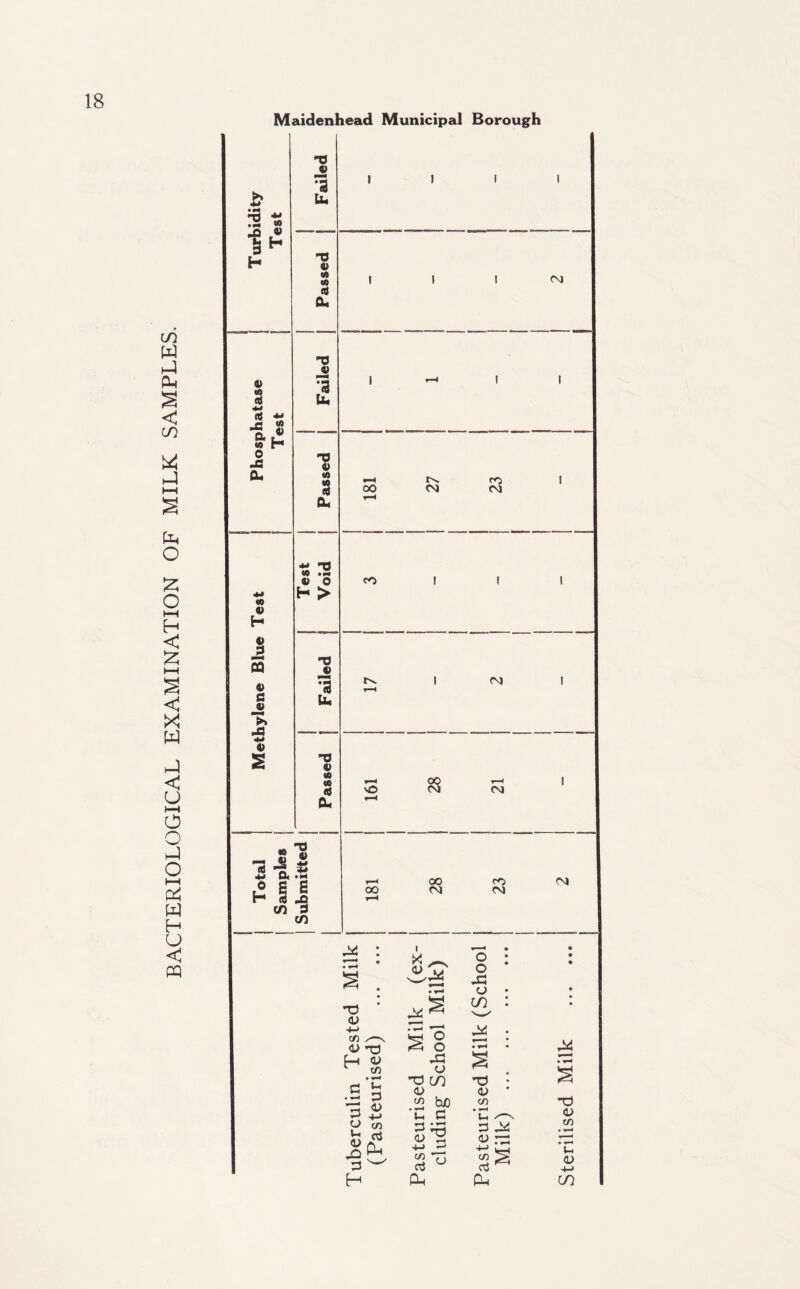 BACTERIOLOGICAL EXAMINATION OF MILK SAMPLES. TJ V U- rt ** .2 w _Q ® 0 (0 0 0 r» » a ® x Qu «o H jj CQ a e o 0 s “8 0 m w 0 CL TJ 0 *3 (L 0 0 «A ** TS W >H 0 O H > TJ 0 1 (l na 0 (A US 0 CL - J 1 rt i S *j o< -M ^ 8 6 H 0 pQ cn 8 cn P4 s . T3 <U -M cn /—\ <D nd H ^ cn • r-4 c h; *5 a> +j o cn ai it 3 w H 1 I ! i 1 1 1 CM 1 r-H 1 1 r-H 00 tH 1 1 1 1 £Z 1 CO I I I r—4 i or 1 r-H VO r-H OO OJ t-H 04 1 rH 00 r-H 1 28 1 23 04 i x <L) P4 o o 43 a co * *■« § § ^ • r—l • • r-< • § • H a •a co *d '• § <D <D * cn bJO cn T3 *C c *C ✓-n <U> cn • r»H £ s *c <v +-> CL Ph cn