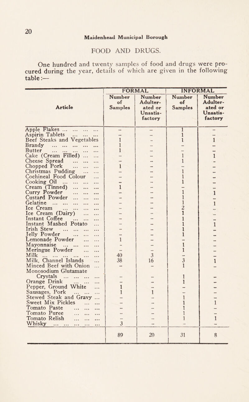 Maidenhead Municipal Borough FOOD AND DRUGS. One hundred and twenty samples of food and drugs were pro¬ cured during the year, details of which are given in the following table:— 1 FORMAL INFORMAL Article Number of Samples Number Adulter¬ ated or Unsatis¬ factory Number of Samples Number Adulter¬ ated or Unsatis¬ factory Apple Flakes. — — 1 — Aspirin Tablets . — — 1 — Beef Steaks and Vegetables 1 — 1 1 Brandy . 1 — — — Butter . 1 — — — Cake (Cream Filled) . — — 1 1 Cheese Spread . — — 1 mm Chopped Pork . 1 — — o— Christmas Pudding . — — 1 mmm Cochineal Food Colour — — 1 « Cooking Oil . — — 1 Cream (Tinned) . 1 — — Curry Powder . — — 1 1 Custard Powder . — — 1 Gelatine . — — 1 1 Ice Cream . — — 2 Ice Cream (Dairy) . — - 1 ___ Instant Coffee . — — 1 wmm Instant Mashed Potato — — 1 1 Irish Stew . — 1 Jelly Powder . — — 1 Lemonade Powder . 1 — — Mayonnaise . - — 1 Meringue Powder . — — 1 M11 Ic ••• • • • • *• • #• • • • 40 3 — Milk, Channel Islands 38 16 3 1 Minced Beef with Onion ... Monosodium Glutamate 1 ’ 1 Crystals . 1 — Orange Drink . — — 1 — Pepper, Ground White 1 — — — Sausages, Pork . 1 1 — — Stewed Steak and Gravy ... — — 1 — Sweet Mix Pickles . — — 1 1 Tomato Paste . — — 1 — Tomato Puree . — 1 — Tomato Relish . — — 1 1 Whisky . 3 — - — 89 1 20 31 8